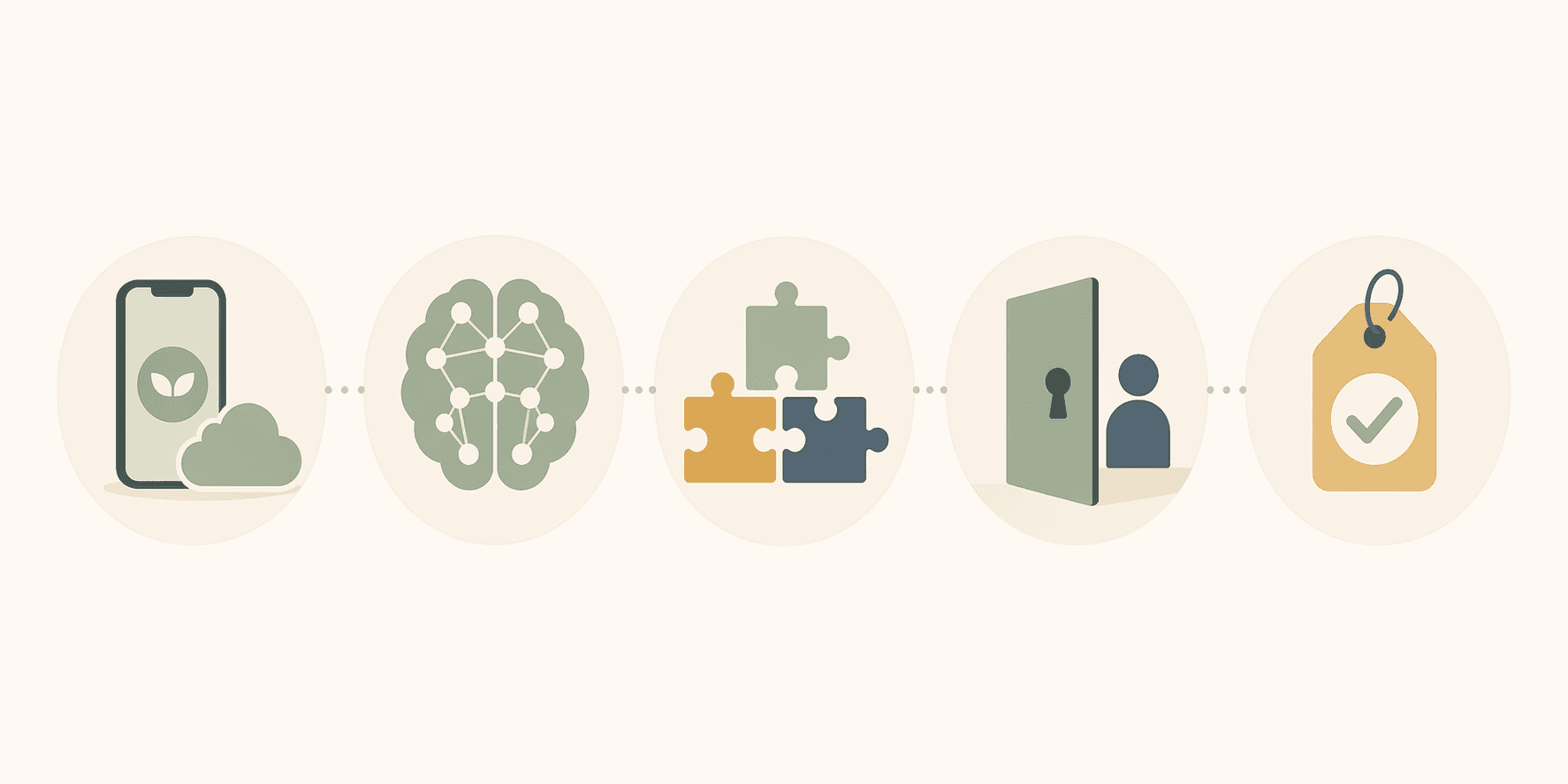 Minimal editorial illustration on a cream background showing five circular icons arranged horizontally and connected by a subtle dotted line: a phone-and-cloud icon representing on-device vs server storage, a brain icon representing AI provider policy, three interlocking puzzle pieces representing third-party SDKs, a keyhole icon representing account requirement, and a tag icon representing App Store privacy labels.
