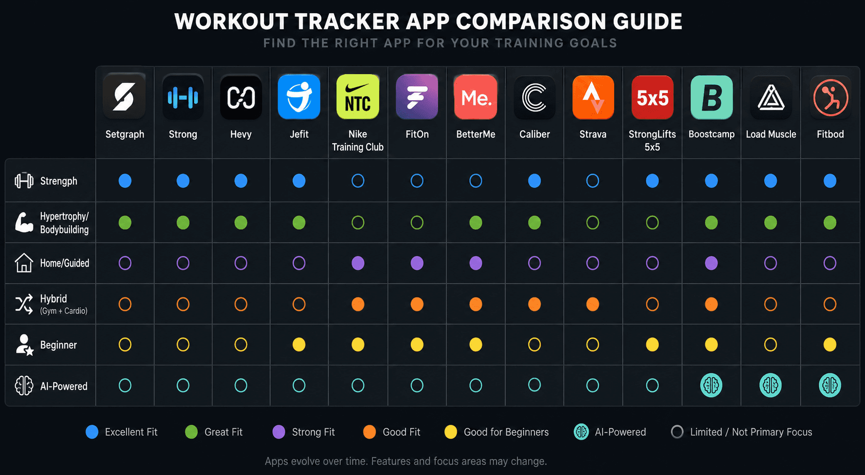 Comparison grid infographic with 12 workout tracker app icon badges arranged across the top and colored tag indicators below showing which training styles each app matches (Strength, Hypertrophy, Home, Hybrid, Beginner, AI-Powered).