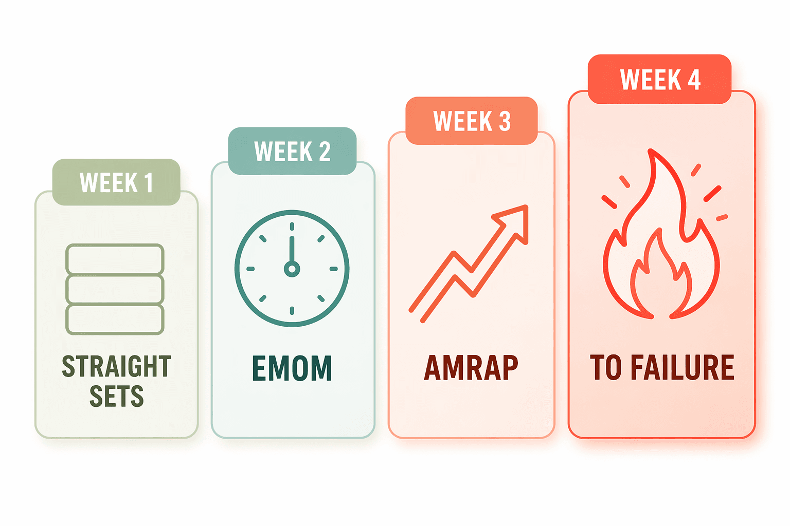 A clean editorial four-panel graphic showing the weekly progression structure left to right. Week 1 labeled 'Straight Sets' with stacked rectangle icons in soft sage green. Week 2 labeled 'EMOM' with a clock icon in teal. Week 3 labeled 'AMRAP' with a rising arrow icon in warm blue. Week 4 labeled 'To Failure' with a spark icon in coral. Visual intensity and color saturation increase across the panels from left to right.