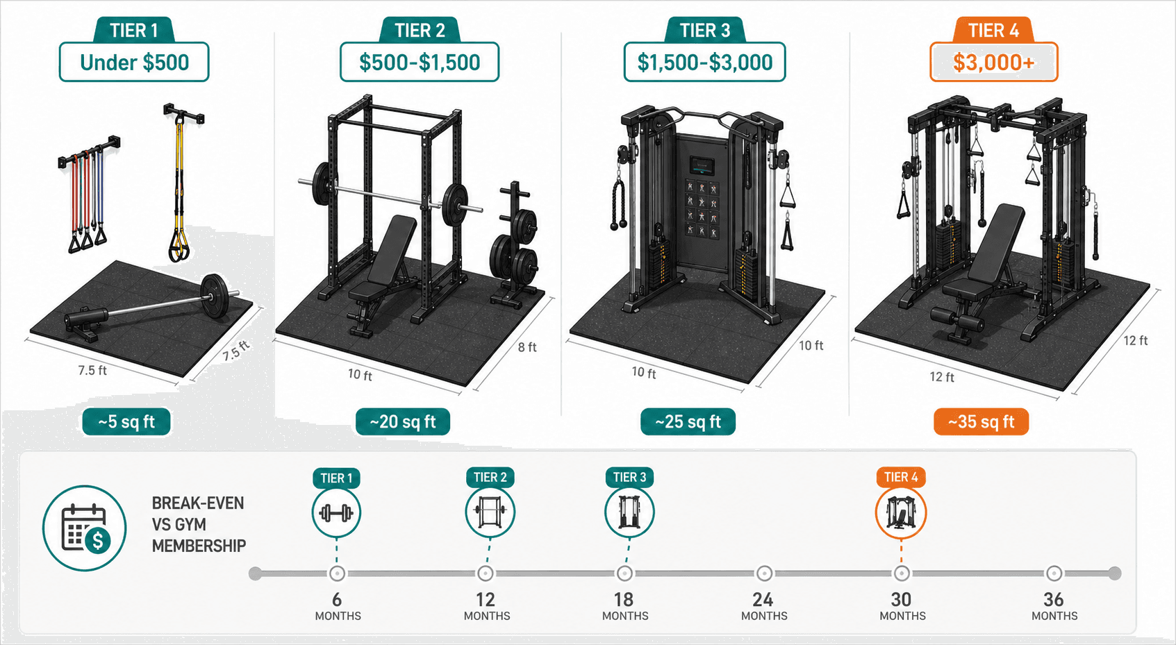 Infographic showing four home gym setups by budget tier on floor grid squares, with price badges and square footage tags, plus a break-even timeline bar.