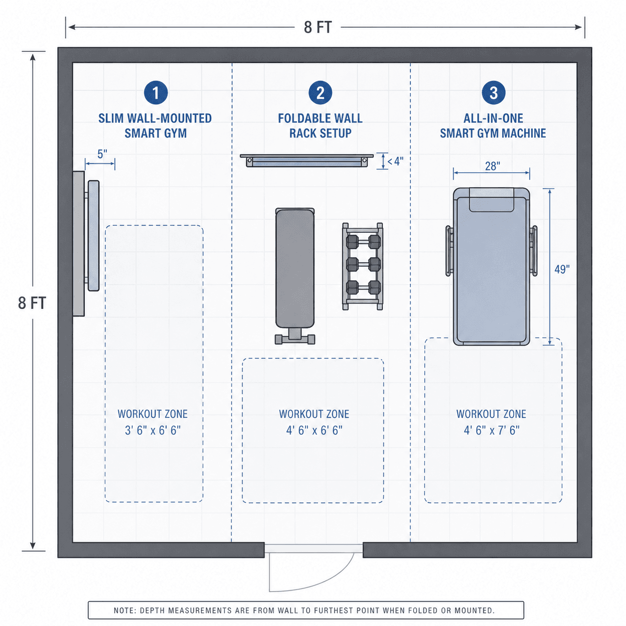 Overhead floor-plan illustration comparing three compact home gym footprints within an 8x8 foot room outline: a thin 5-inch deep wall-mounted smart gym, a foldable wall rack folded to 4-inch depth with bench and dumbbell stand, and a 28x49 inch all-in-one machine footprint, with clean icon-style lines and muted blue-gray tones