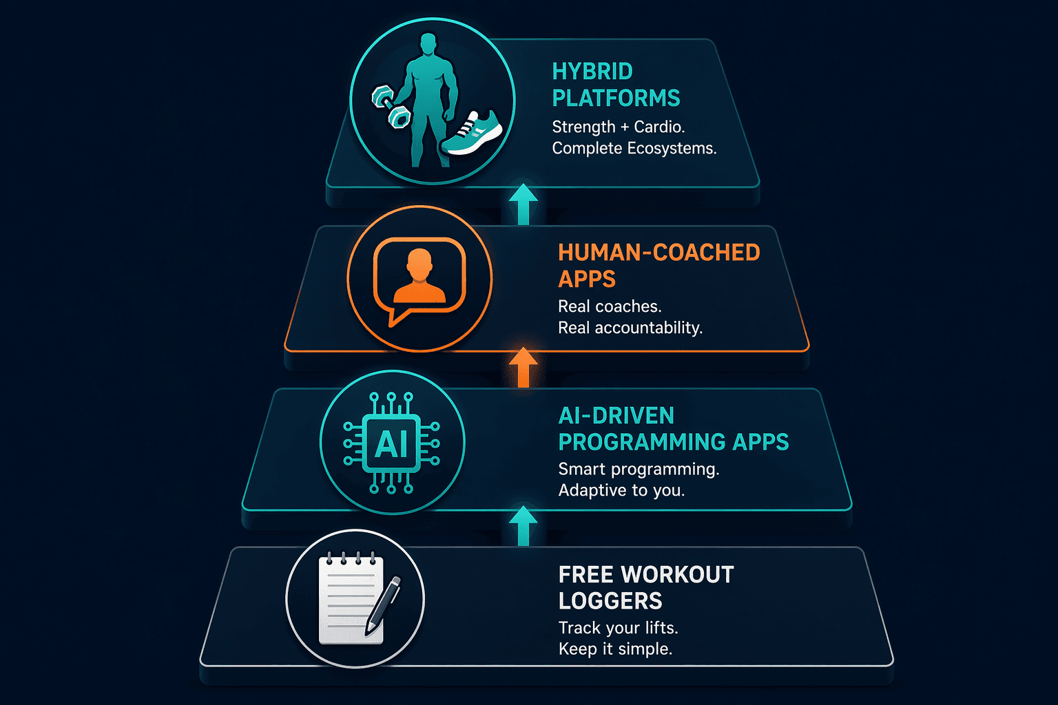 A four-tier vertical illustration showing the evolution of strength training apps from free trackers to AI programming to human coaching to hybrid platforms.