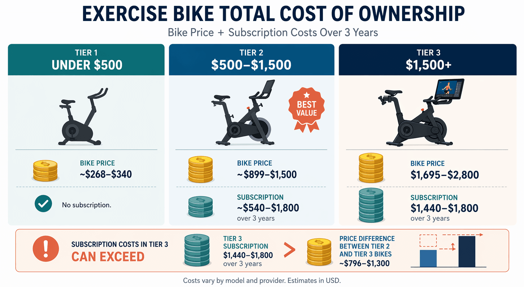 Infographic comparing total cost of ownership across three exercise bike tiers. Three columns show bike silhouettes with coin stacks. Column 1: small bike with small coin stack and 'No subscription' checkmark. Column 2: mid bike with medium coin stack, subscription coin stack, and 'Best Value' badge. Column 3: large bike with touchscreen, large coin stack, and tall subscription coin stack. A bottom callout highlights subscription costs exceeding the price gap between tiers.