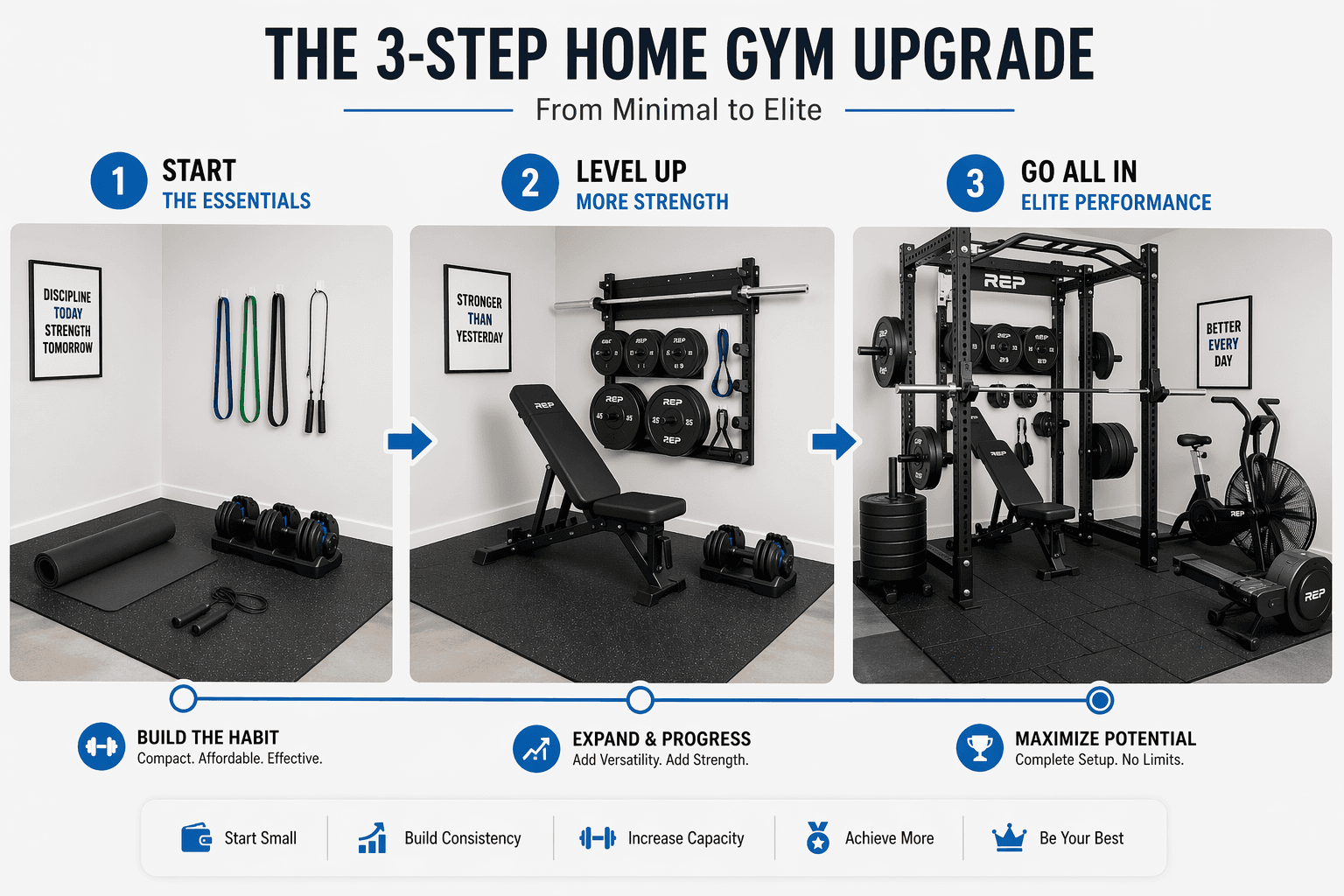An editorial illustration showing three steps of a home gym upgrade: Step 1 has yoga mat, bands, jump rope, and dumbbells; Step 2 adds an adjustable bench, barbell, weight plates, and wall storage; Step 3 shows a complete setup with a power rack, heavier plates, a rower, and proper flooring. Arrows connect the stages.
