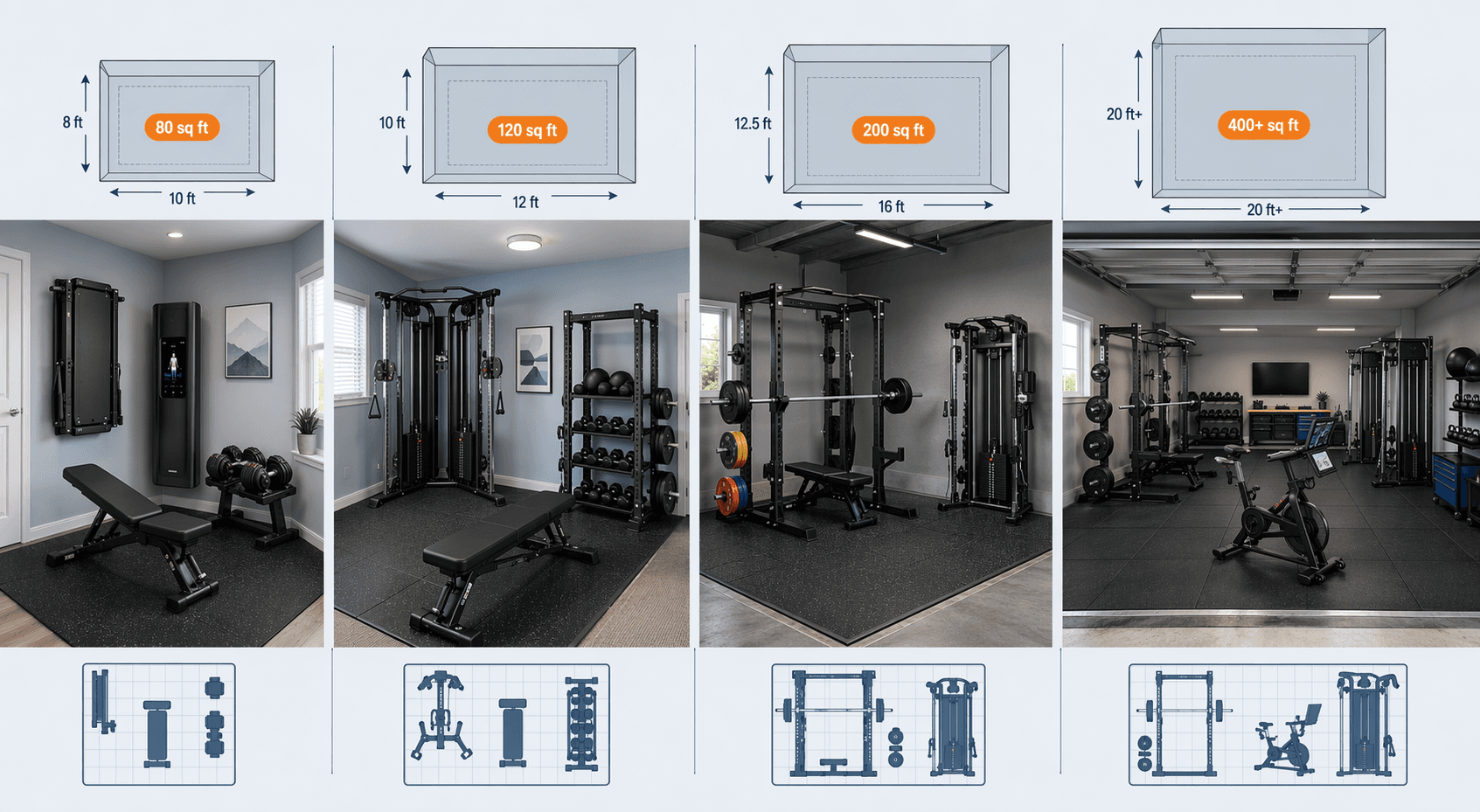 An infographic showing four home gym setups side by side, labeled by space profile: under 100 sq ft apartment corner, 100-150 sq ft spare bedroom, 150+ sq ft garage corner, and full two-car garage. Each vignette includes dimension badges.