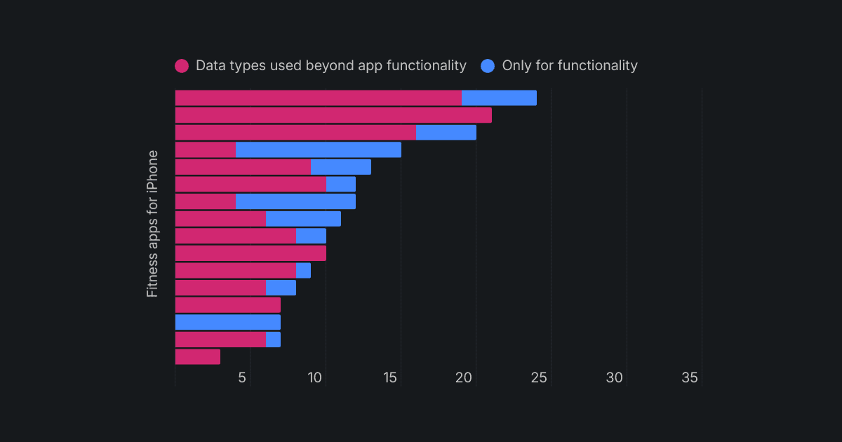 Bar chart from Surfshark's January 2026 research study titled 'Fitbit tops fitness apps in user data collection,' showing 16 fitness apps ranked by the number of data types collected. Fitbit leads with 24 data types, while Centr shows only 3.