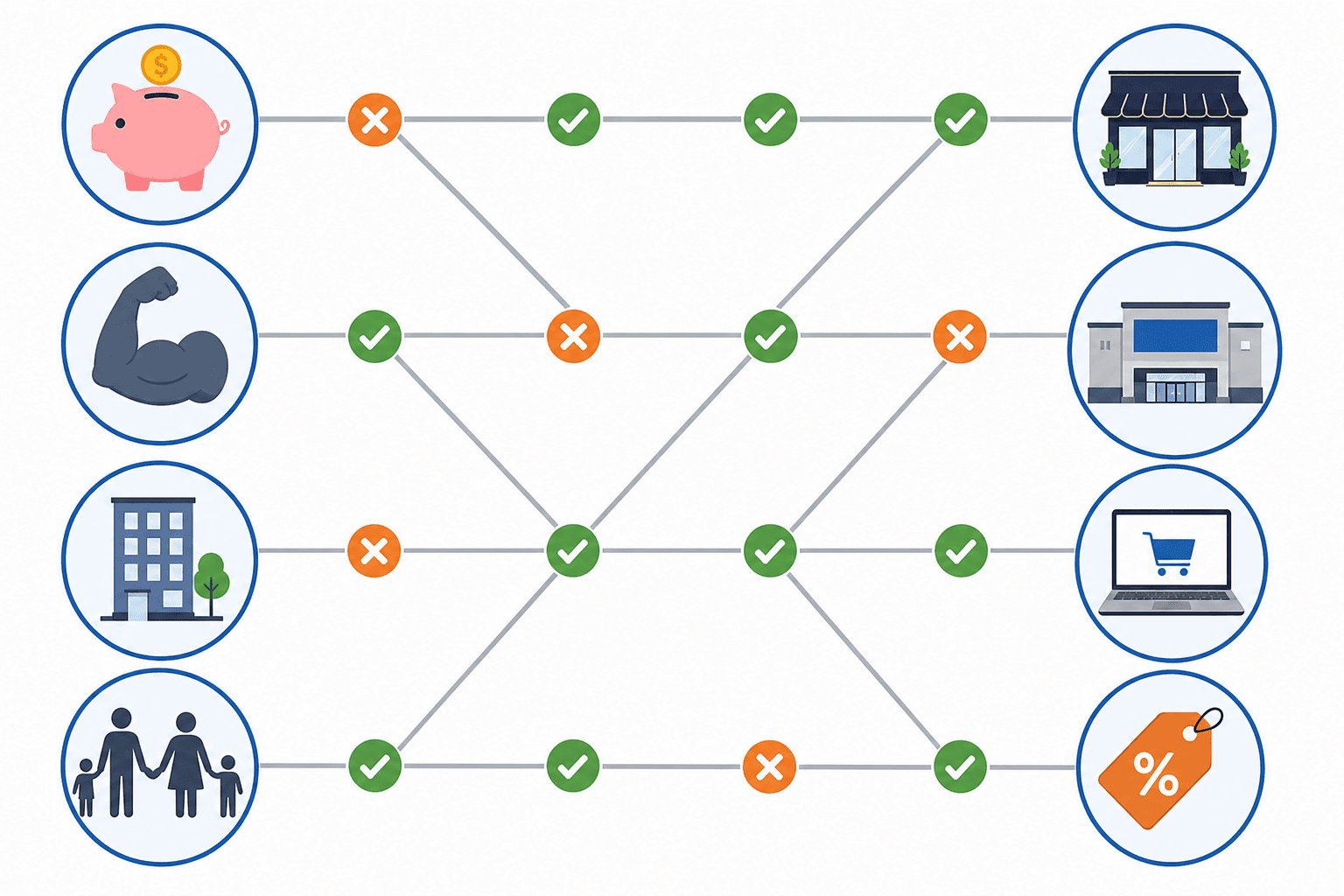 Flat vector decision matrix diagram with four buyer profile icons on the left and four store-type icons on the right, with connecting lines showing buyer-to-channel matches using checkmarks and X marks.