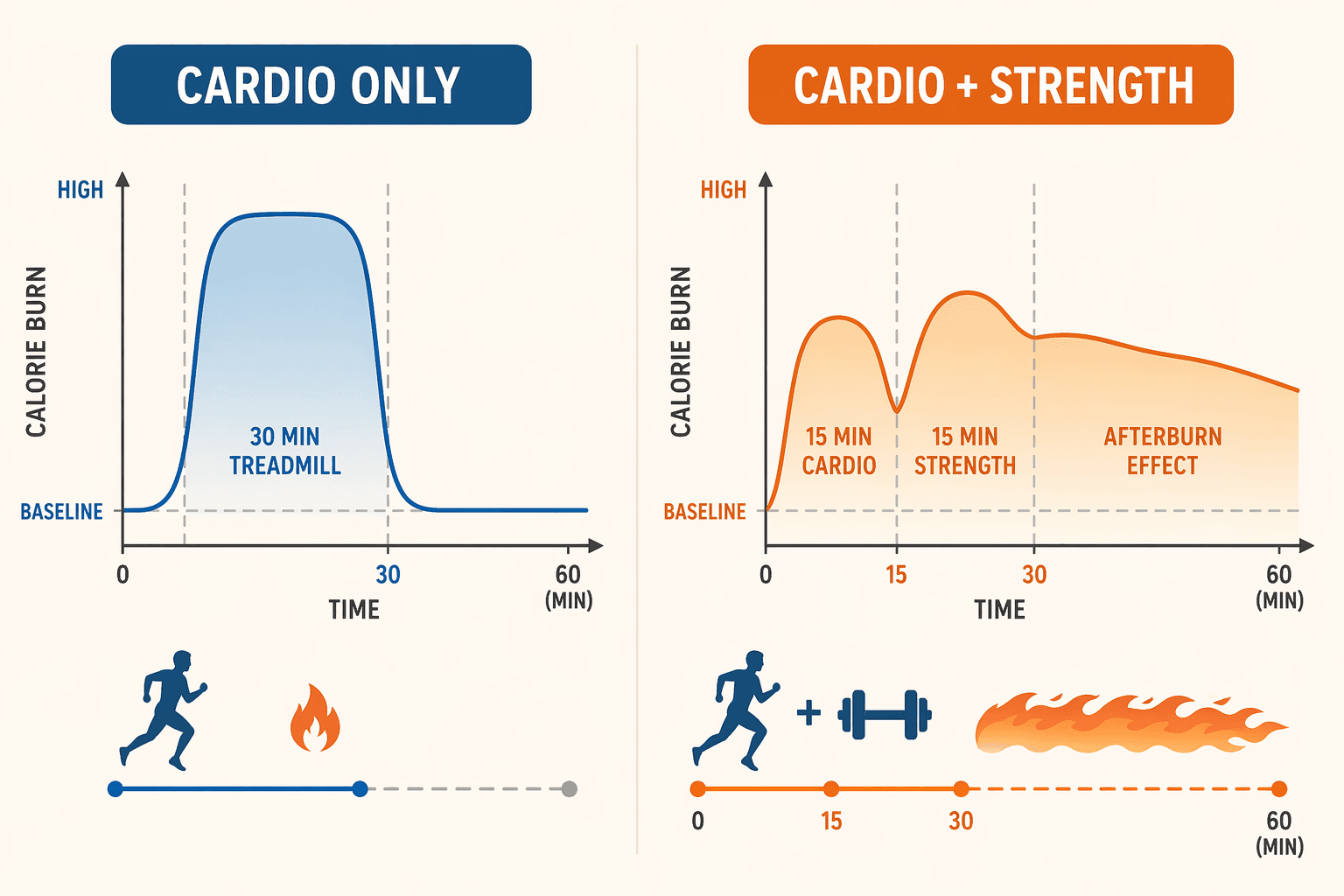 Side-by-side graphic comparing calorie burn over time for cardio only versus cardio plus strength, showing a sustained afterburn plateau with combined training.