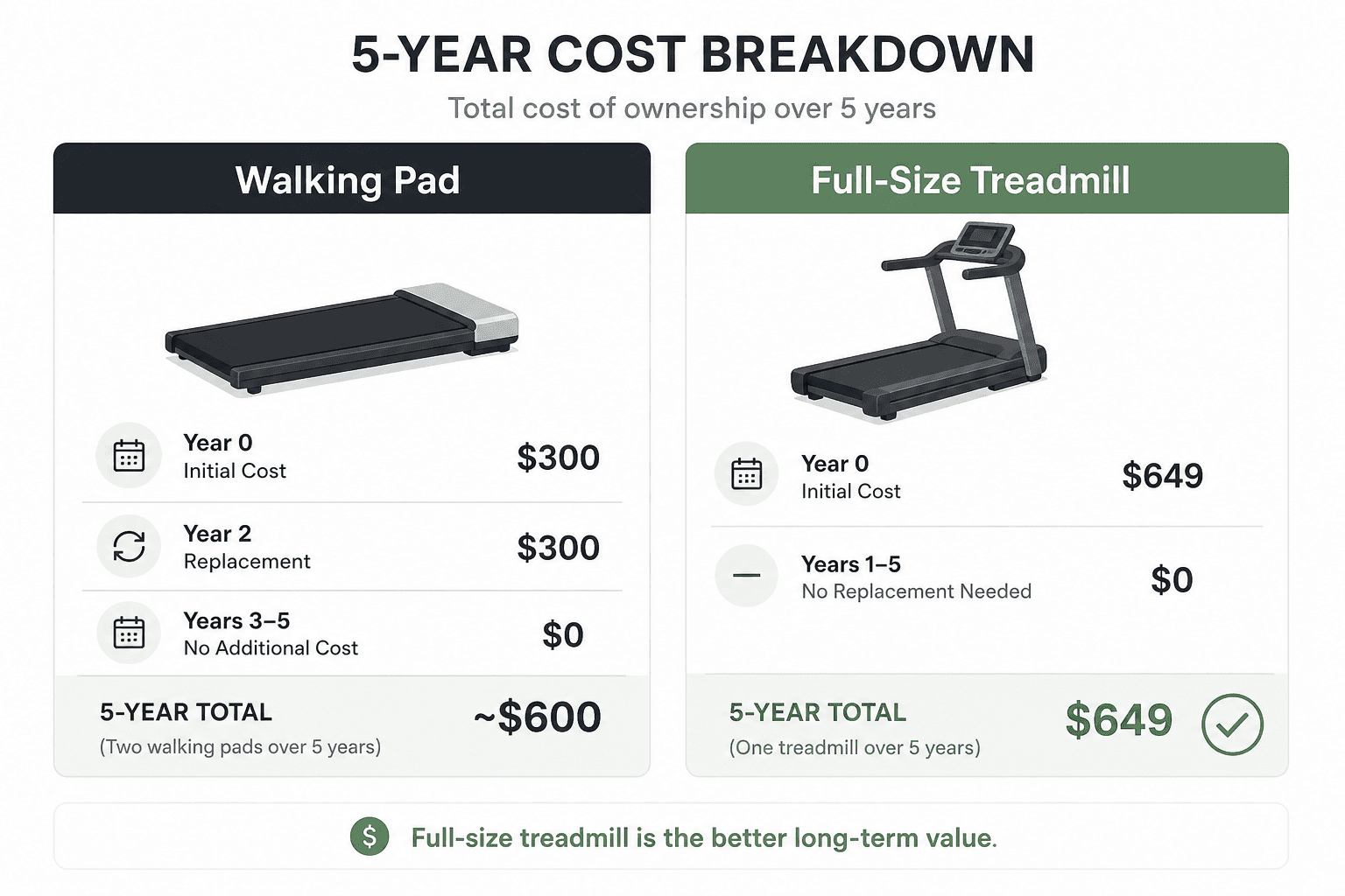 Clean flat-illustration cost comparison: left column shows a walking pad icon with $300 initial cost plus a replacement cost in year 2 totaling ~$600 over 5 years; right column shows a full-size treadmill icon with $649 single purchase and a checkmark, totaling $649 over 5 years.