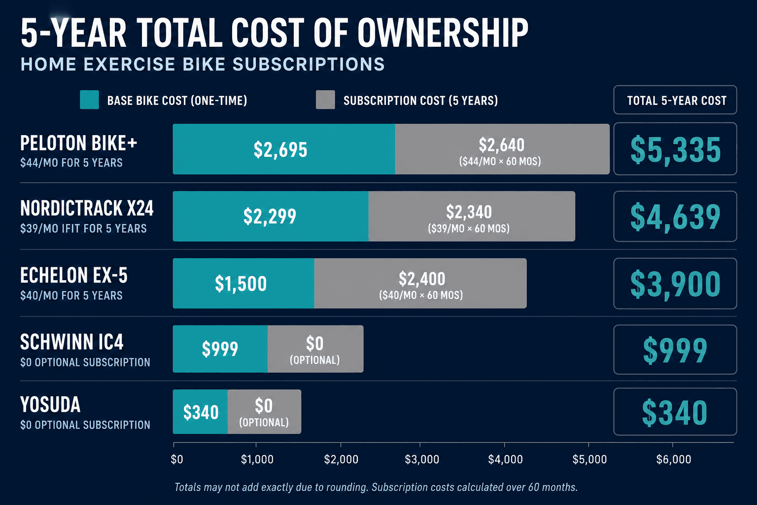 Horizontal bar chart comparing 5-year total cost of ownership for five exercise bikes, with base cost and subscription cost segments.