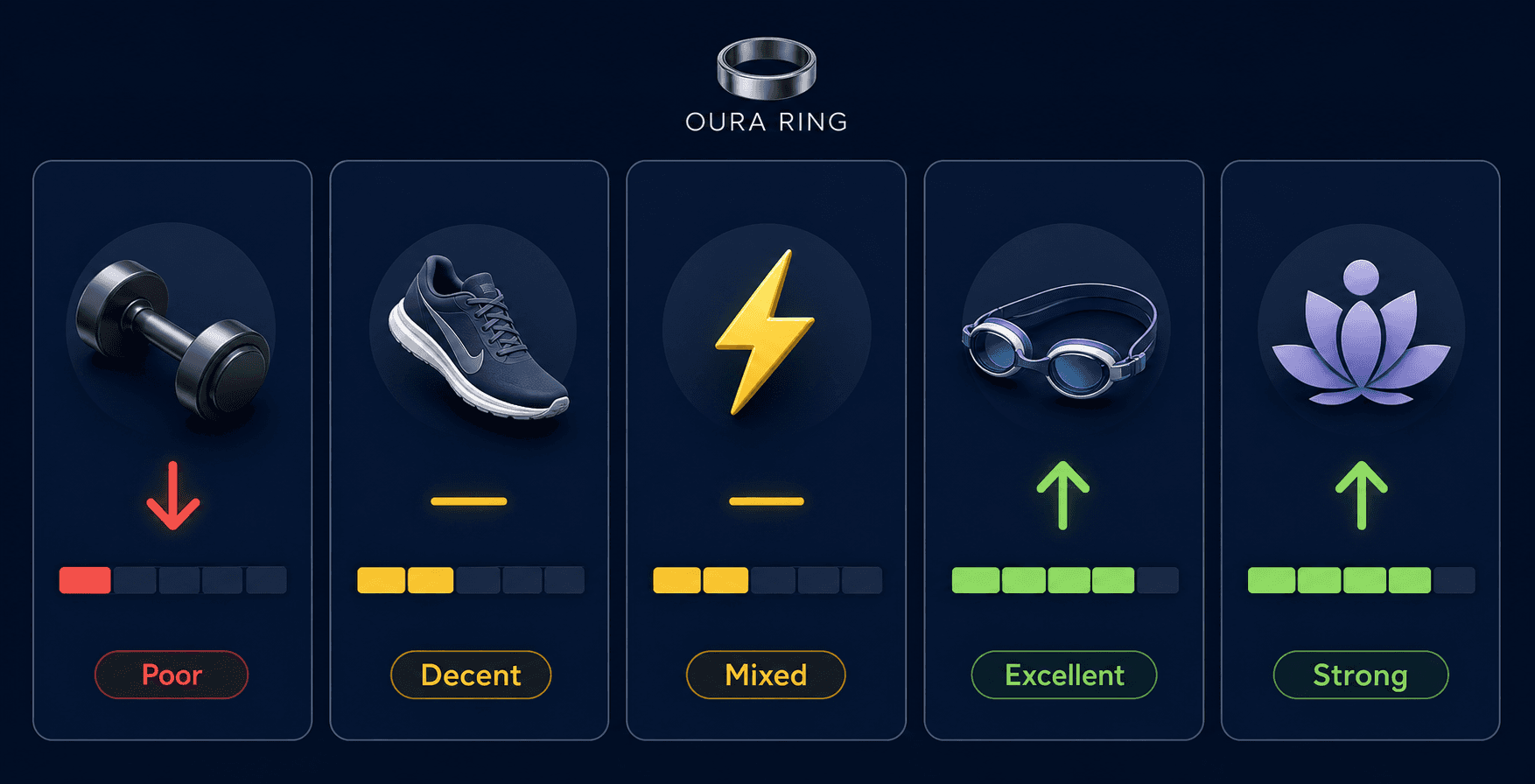 Five-column comparison matrix on dark navy background: dumbbell icon with red bar labeled Poor (strength training), running shoe icon with yellow bar labeled Decent (cardio), lightning bolt icon with yellow bar labeled Mixed (HIIT), swim goggles icon with green bar labeled Excellent (swimming), lotus icon with green bar labeled Strong (yoga/NEAT).