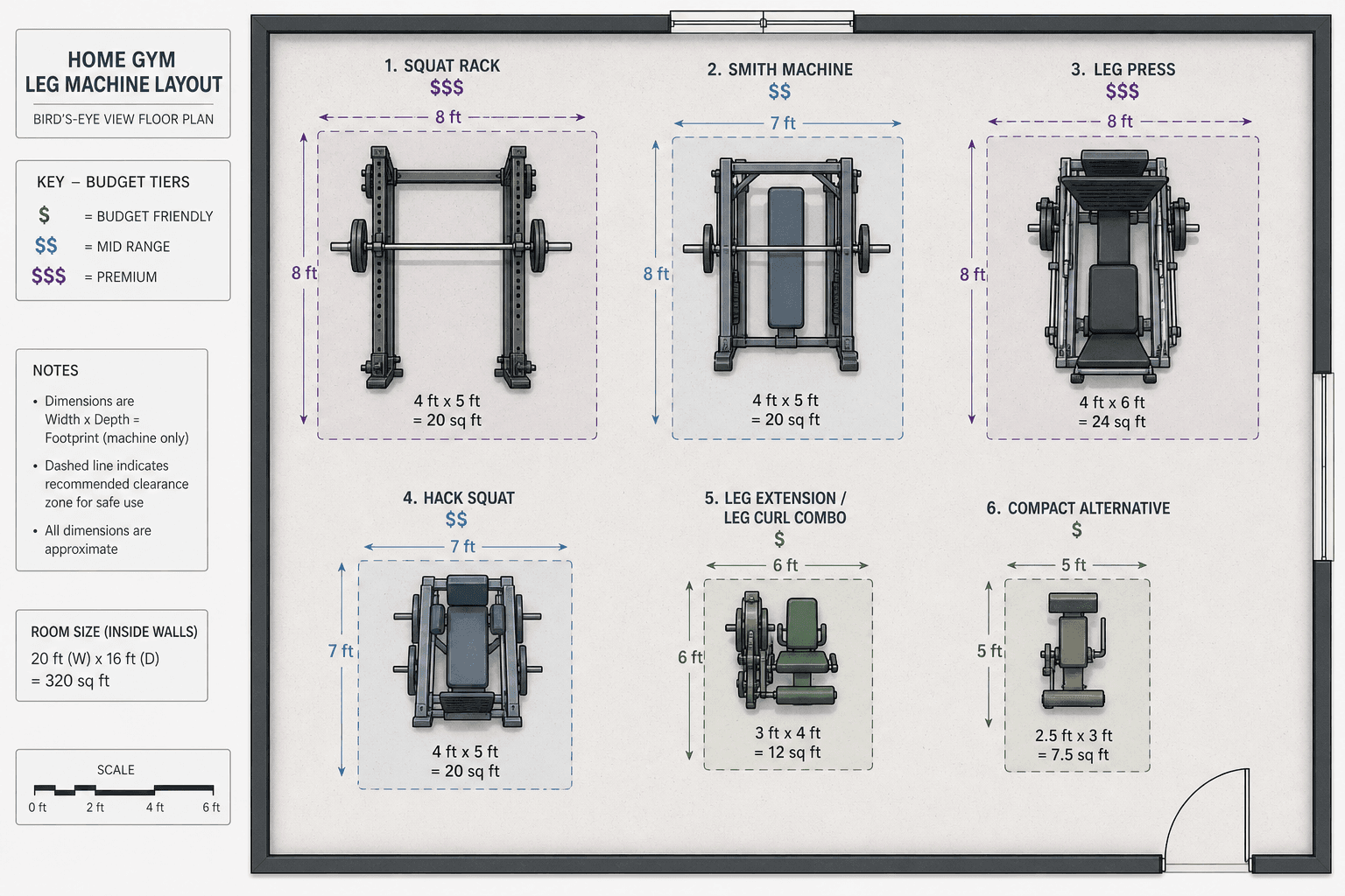 Bird's-eye view floor plan illustration showing six leg machine silhouettes drawn to scale with labeled footprint dimensions and clearance zones, color-coded by category with a budget tier key.