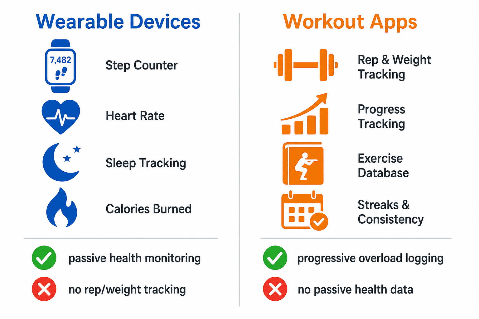 Two-column comparison infographic showing wearable devices with checkmarks for passive health monitoring and X marks for no rep tracking, and workout apps with checkmarks for progressive overload logging and X marks for no passive health data.