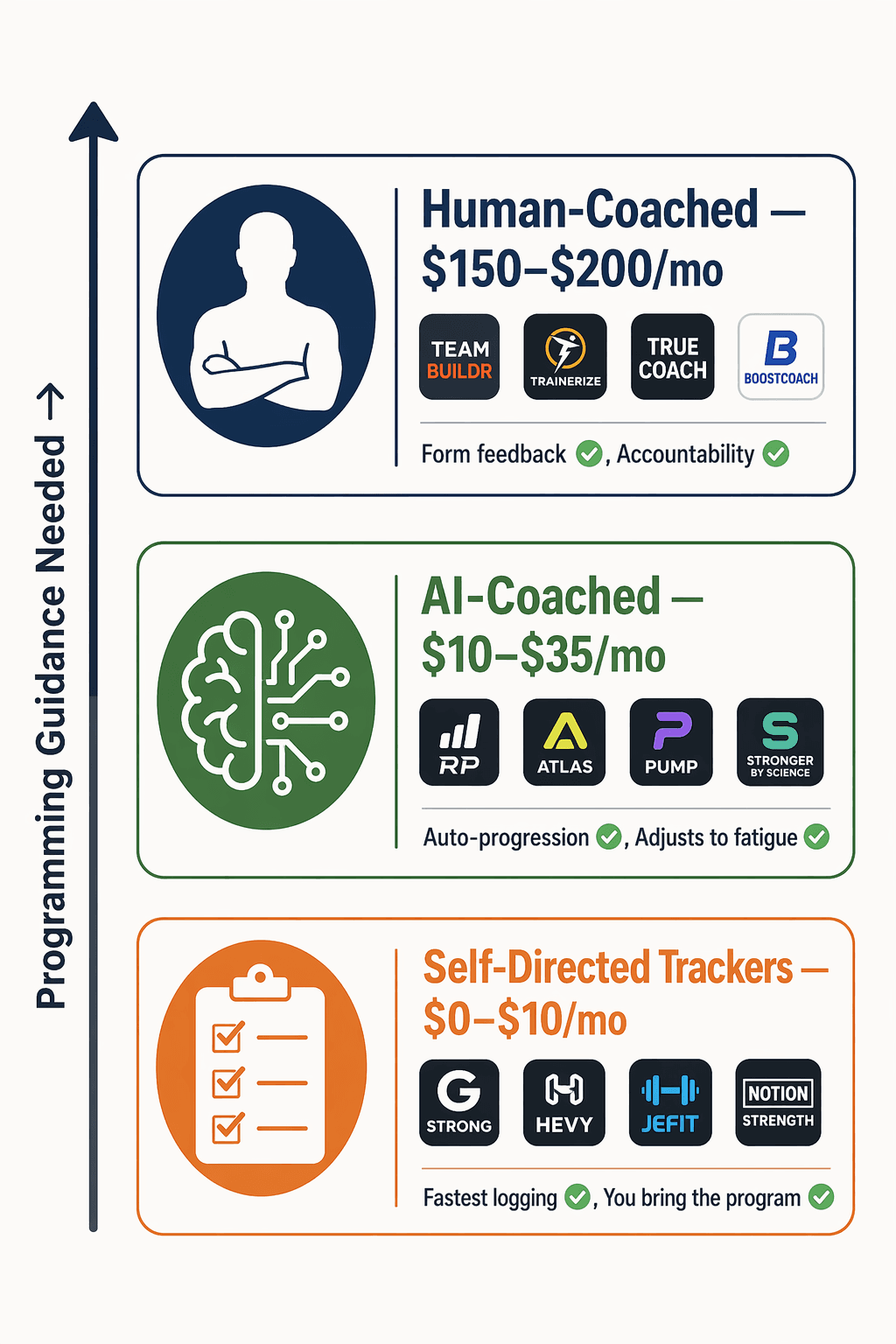 Three vertical tiers of strength training apps: Human-Coached $150–200/mo, AI-Coached $10–35/mo, Self-Directed Trackers $0–10/mo, with a vertical arrow labeled 'Programming Guidance Needed' pointing upward.