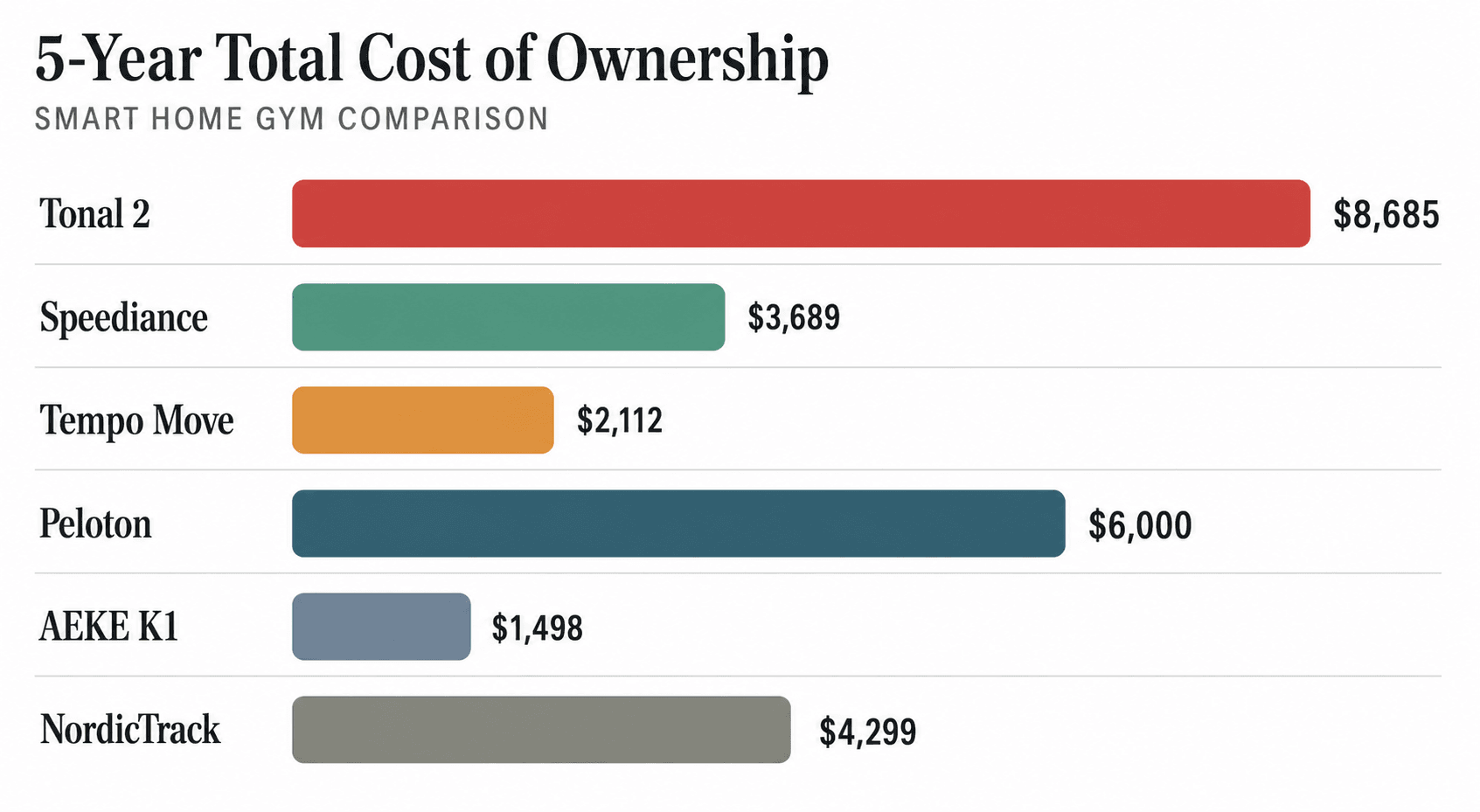 Minimalist editorial bar chart comparing five-year total cost of ownership across six smart home gym systems: a tall red bar for Tonal 2 at $8,685, a short green bar for Speediance at $3,689, a medium orange bar for Tempo Move, and medium bars for Peloton, AEKE K1, and NordicTrack, with dollar amount labels at bar ends on a clean white background with light gray separator lines.