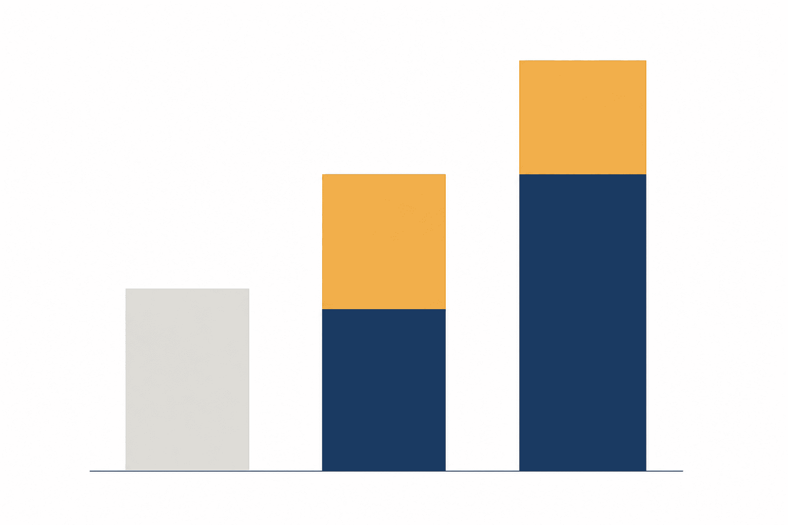 Three stacked bar columns representing low, medium, and high total ownership cost tiers, with the tallest column showing a device cost base plus a recurring subscription layer on top.