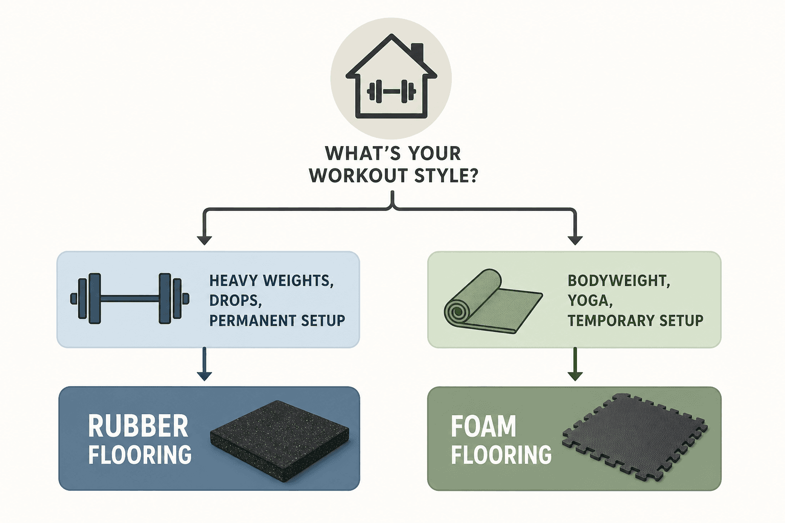 Decision flowchart with two paths: one leading to rubber flooring for heavy weights and permanent setups, the other to foam flooring for bodyweight and temporary setups.