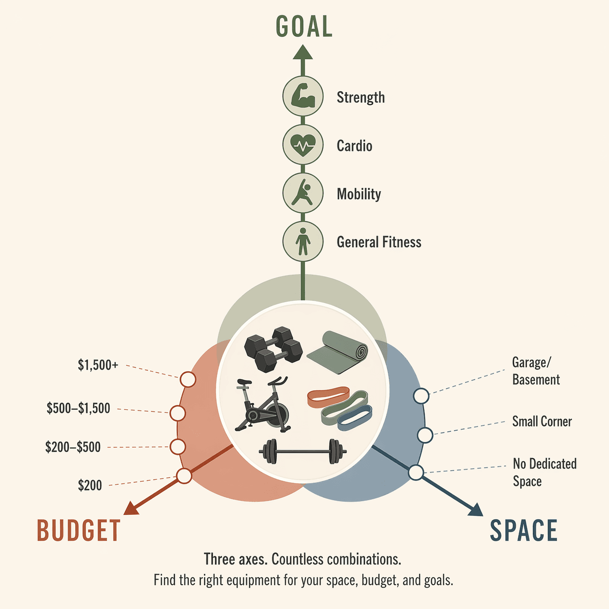 The First-Time Home Gym Buyer's Decision Framework: How to Choose Equipment by Budget, Space, and Goal