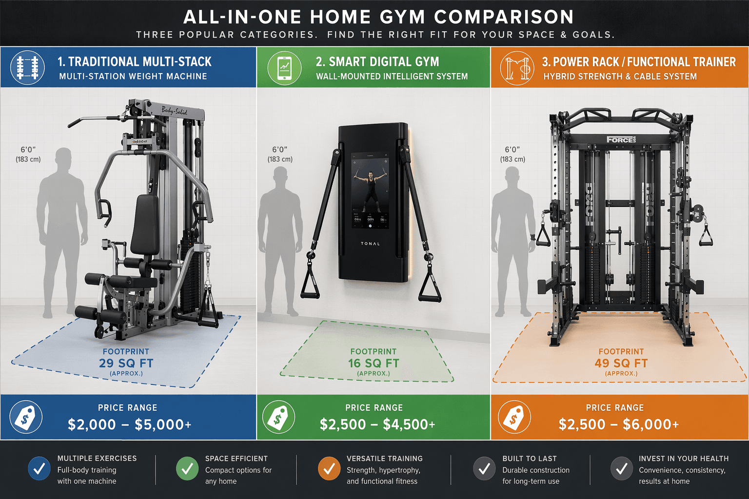 Three-column comparison infographic showing three all-in-one home gym categories side by side: traditional multi-stack weight machine (left, blue accent), wall-mounted smart digital gym (center, green accent), and large power-rack/functional-trainer hybrid (right, orange accent). Each column includes a human silhouette for scale, footprint sq ft callout, and price-range label.