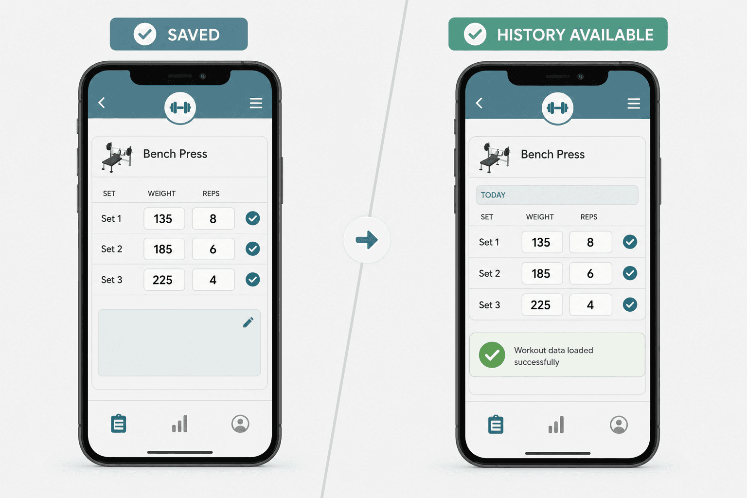 Split-screen smartphone comparison illustration on a light grey background showing a workout log with three sets entered on the left and the same three sets still visible with a green checkmark after reopening on the right, separated by a diagonal divider