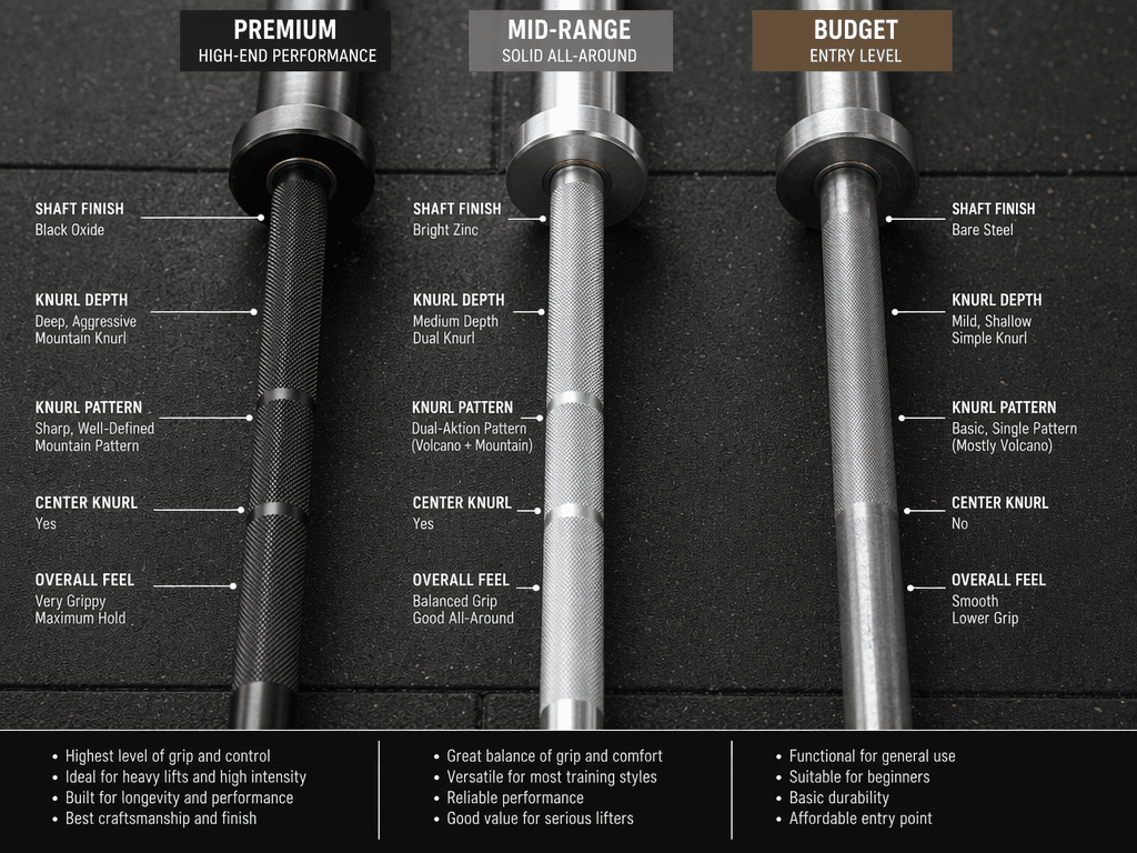 A flat-lay comparison of three barbells placed side by side on a gym mat floor, showing progressively different knurl patterns and shaft finishes.