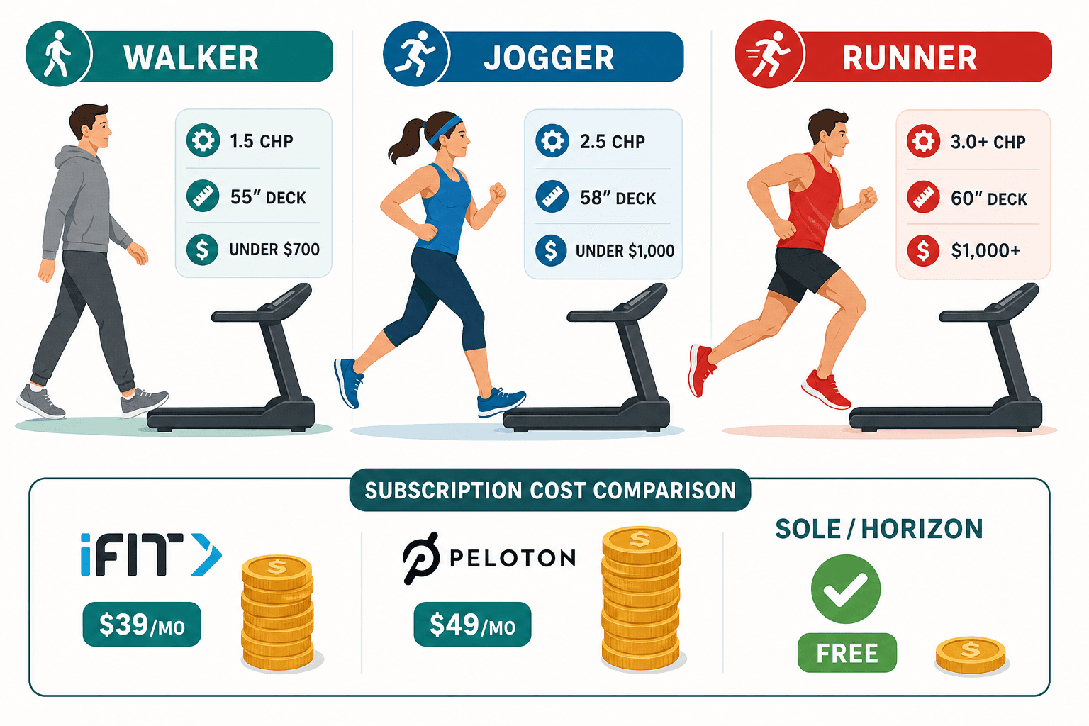 Three side-by-side user profiles — a walker in grey, a jogger in blue, and a runner in red — each next to a treadmill silhouette labeled with minimum motor CHP, deck length, and price range specs. A bottom panel compares subscription costs.