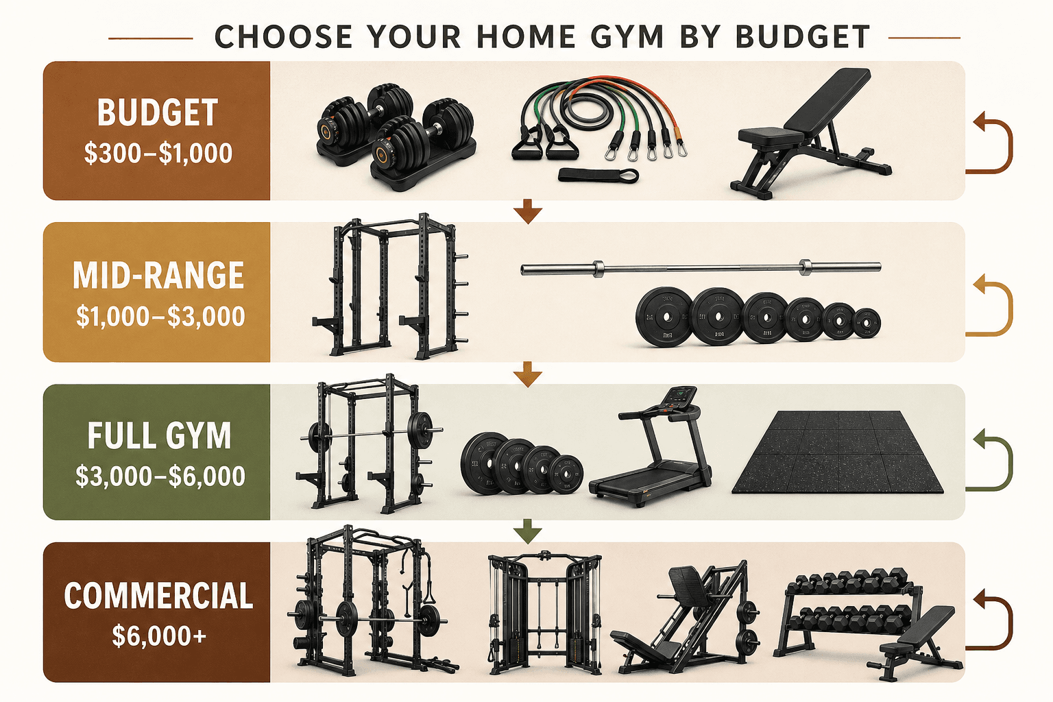 A vertical decision flowchart with four stacked horizontal budget bands: Budget $300-$1,000 with adjustable dumbbells, bands, and bench; Mid-Range $1,000-$3,000 with power rack, barbell, plates; Full Gym $3,000-$6,000 with rack, barbell, plates, treadmill, and flooring; Commercial $6,000+ with heavy-duty rack and multiple machines. Arrow lines suggest progression paths between tiers.