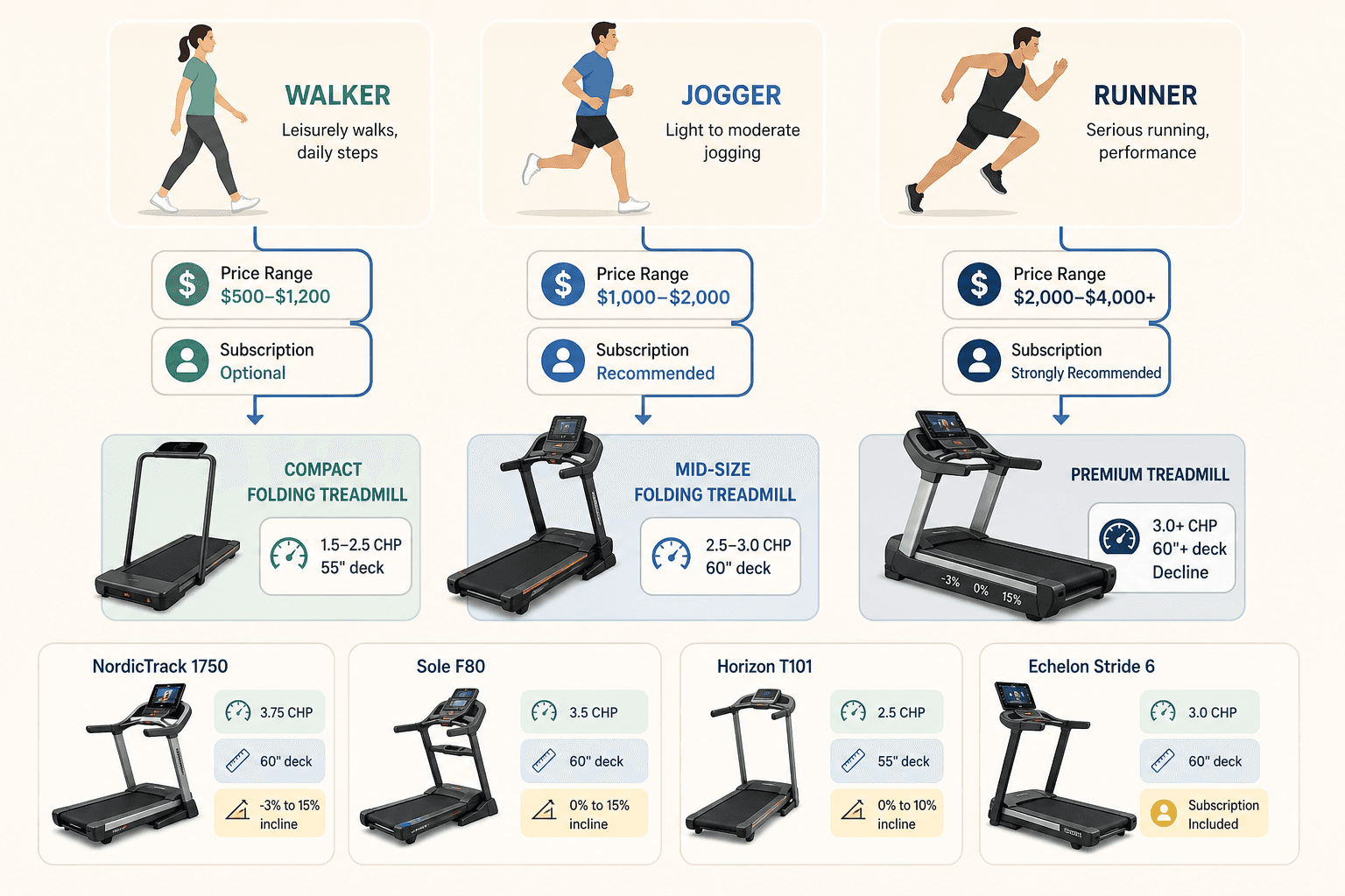 Decision-flow infographic showing walker, jogger, and runner silhouettes branching to their corresponding treadmill types with key specs and price ranges, plus thumbnails of NordicTrack 1750, Sole F80, Horizon T101, and Echelon Stride 6.