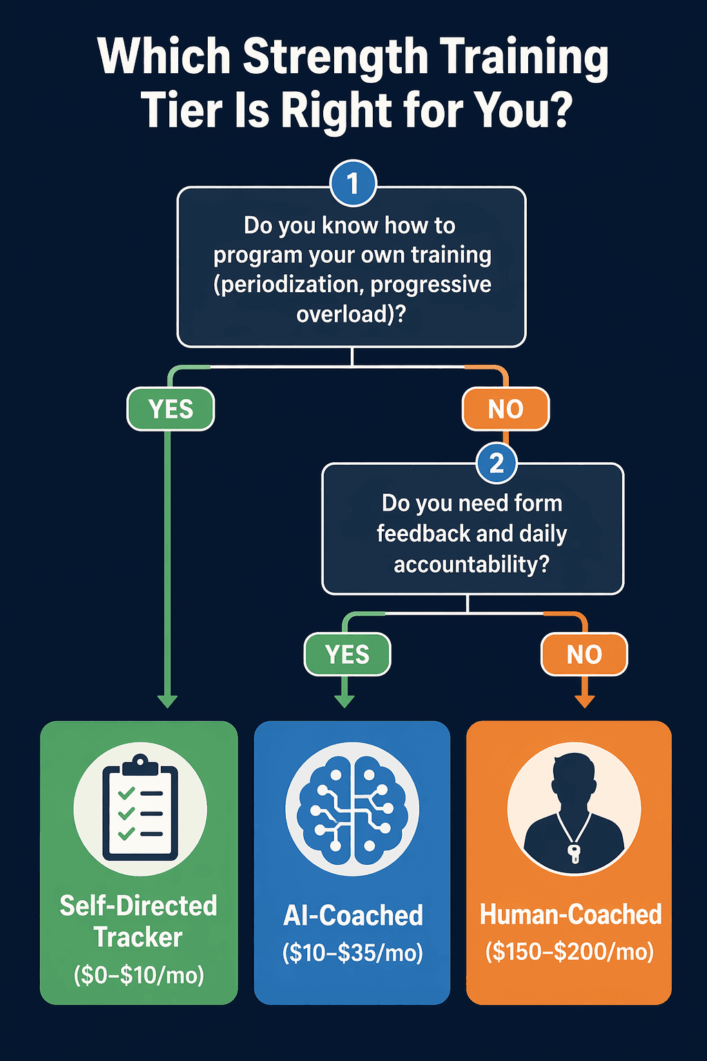 Decision flowchart: 'Which Strength Training Tier Is Right for You?' with two yes/no questions that branch to three outcomes: Self-Directed Tracker, AI-Coached, or Human-Coached.