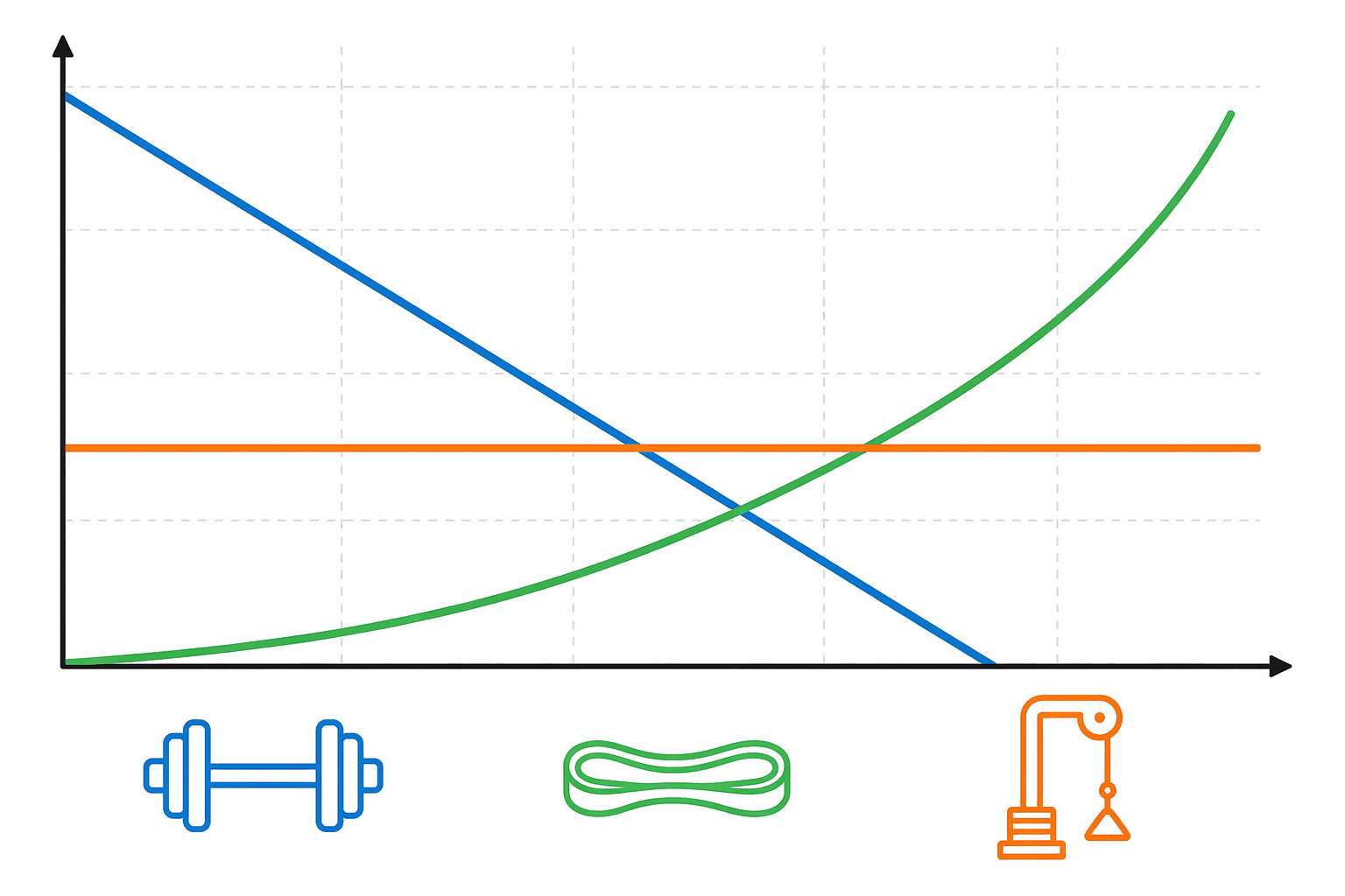 Minimalist editorial illustration showing three colored resistance curves on a clean white background with subtle grid lines: a straight diagonal blue line with a small dumbbell icon (linear dumbbell loading, heaviest at start), a curved ascending green line with a small band icon (band resistance, light at start, heaviest at end range), and a flat horizontal orange line with a small cable pulley icon (constant cable tension throughout full range of motion).