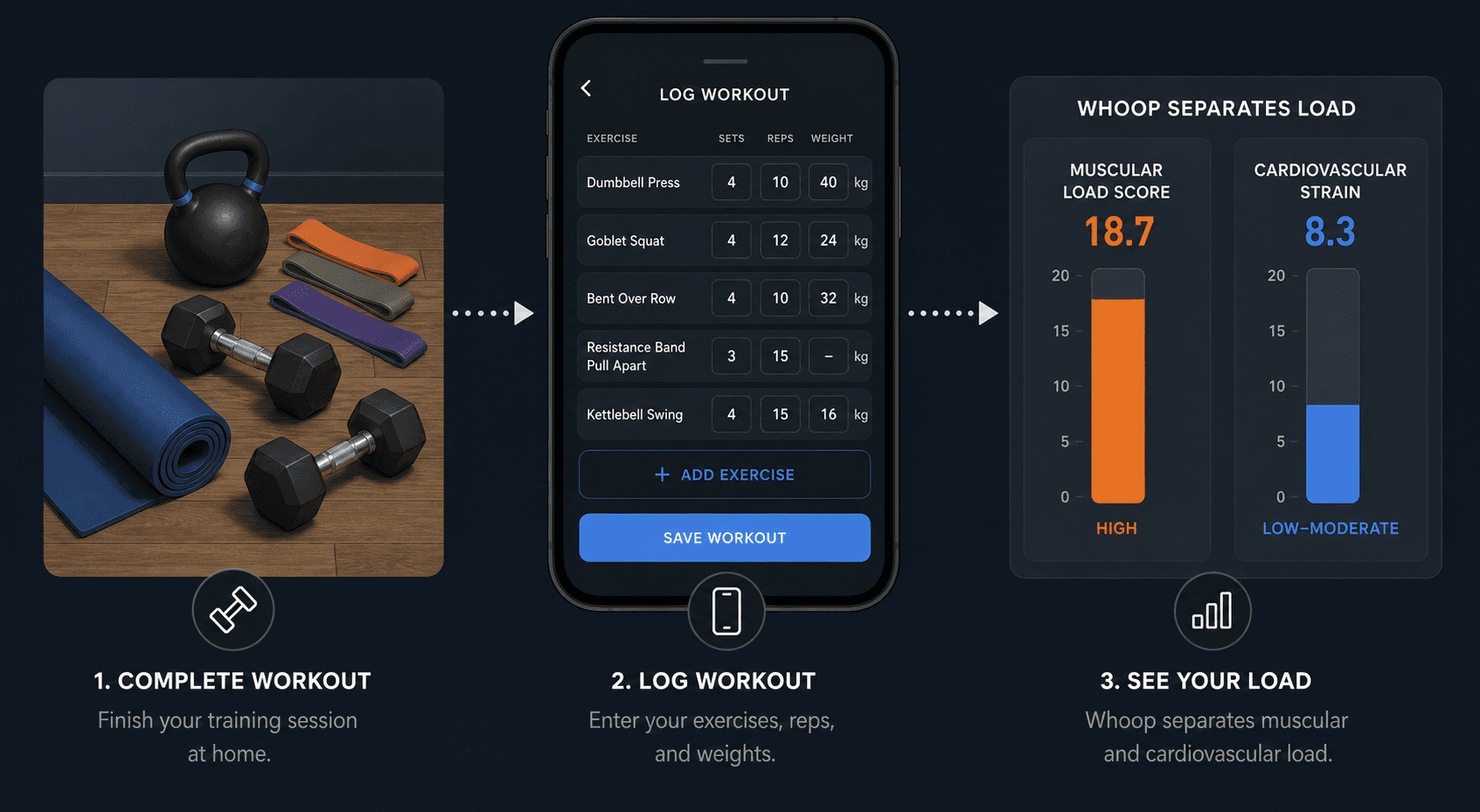 Editorial flat-vector illustration in three panels showing home workout equipment on the left, a smartphone with a workout logging interface in the center connected by a dotted arrow, and a side-by-side bar visualization comparing muscular load in orange versus cardiovascular strain in blue on the right, against a dark slate background.