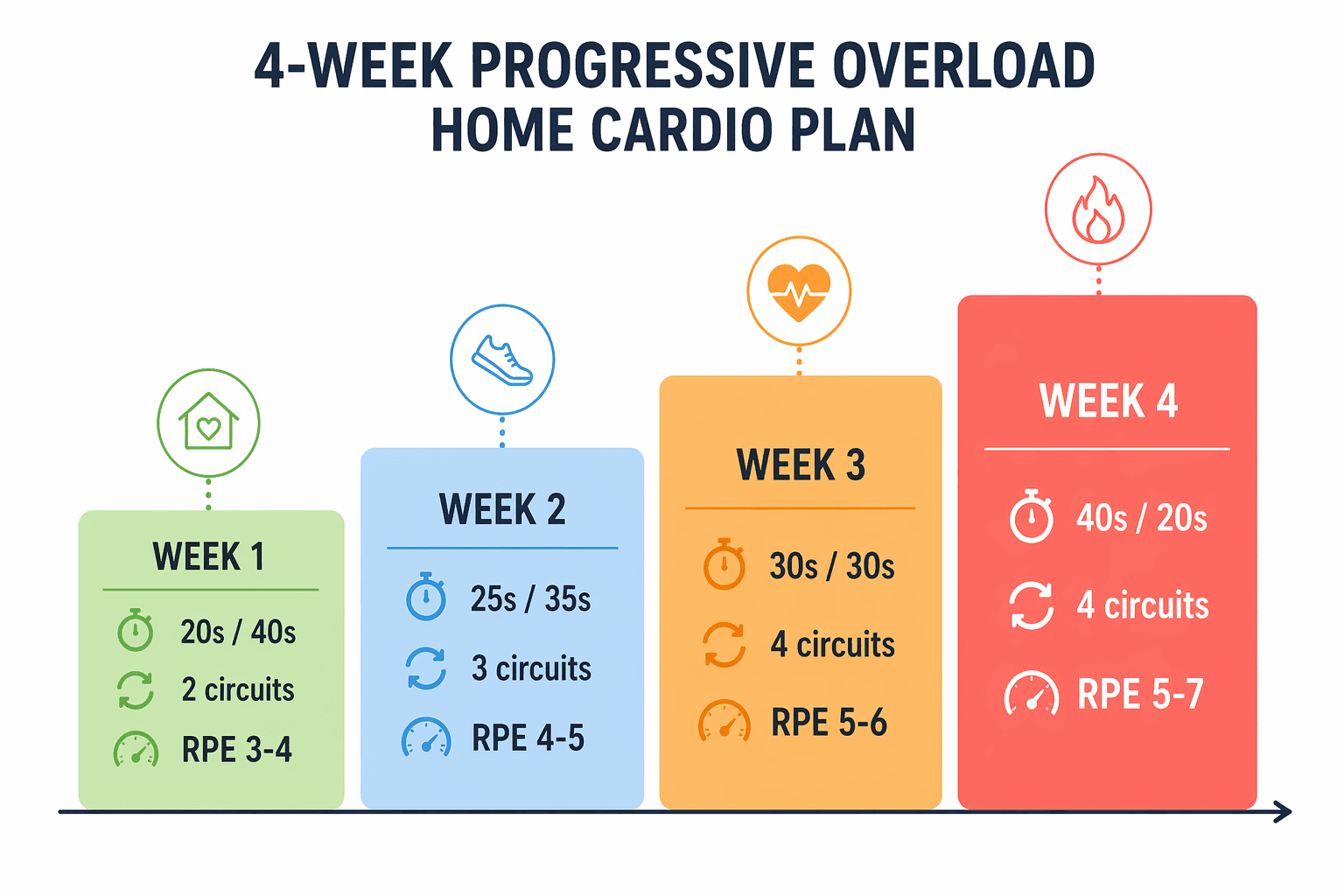 The 4-Week Progressive Cardio Plan You Can Do Entirely at Home