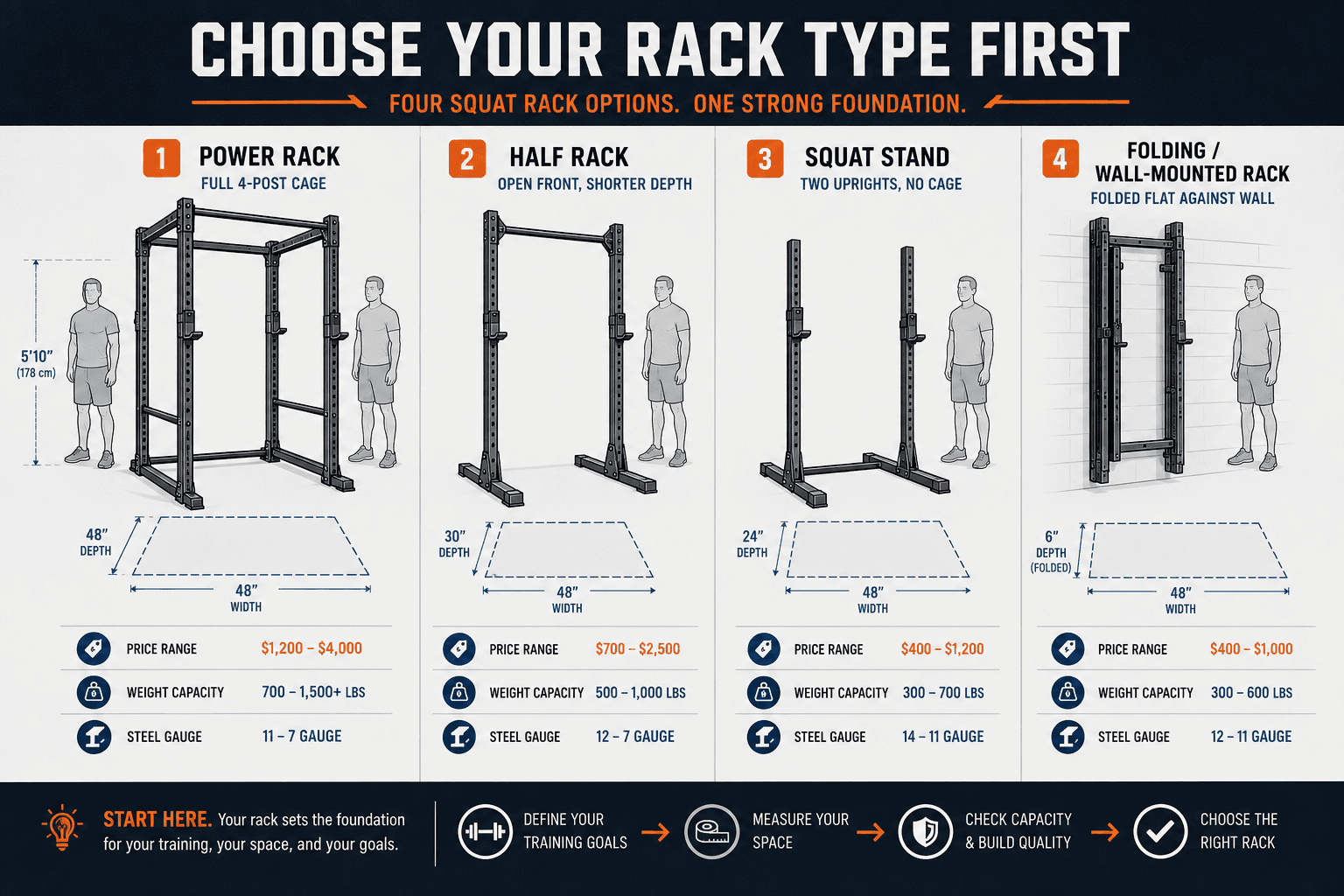 Side-by-side technical silhouettes of four squat rack types with callout labels for price range, weight capacity, and steel gauge.