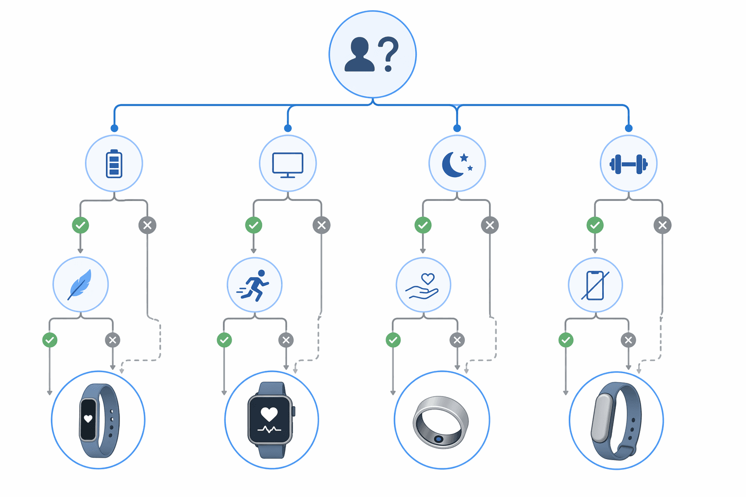 Decision tree diagram starting with a central question at top and branching into four paths each ending with a form factor icon: slim wrist band, smartwatch, smart ring, and screenless band. Lifestyle-choice symbols appear at intermediate nodes.