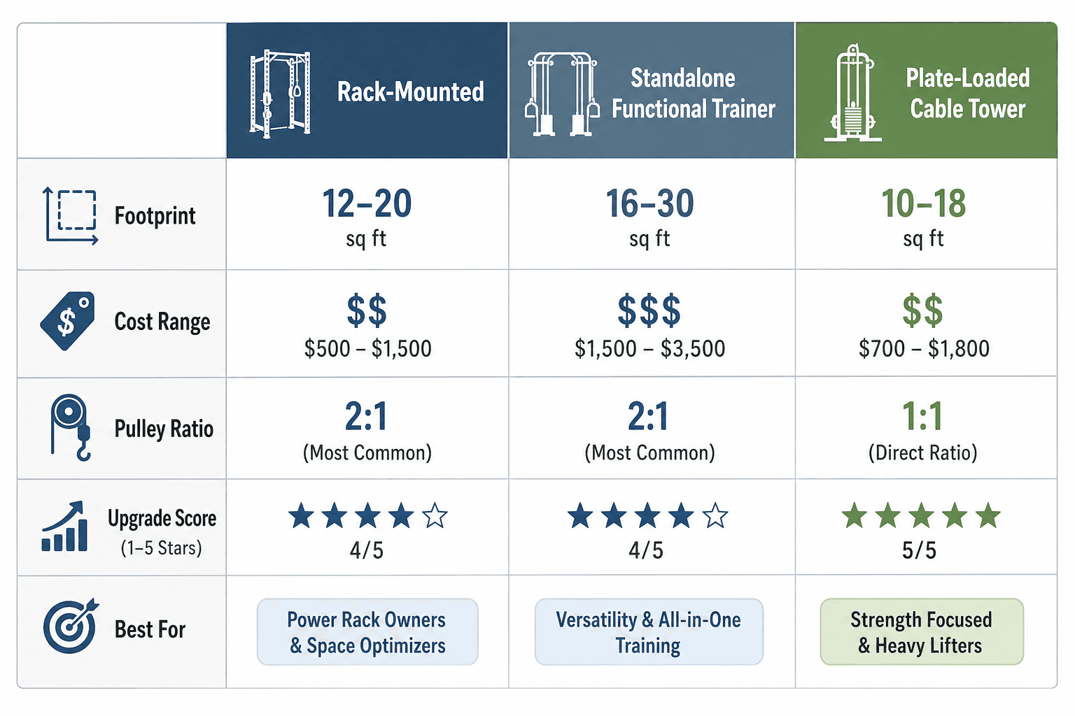 Decision matrix infographic comparing rack-mounted, standalone functional trainer, and plate-loaded cable tower across rows for footprint, cost range, pulley ratio, upgrade score stars, and best-for use case labels.