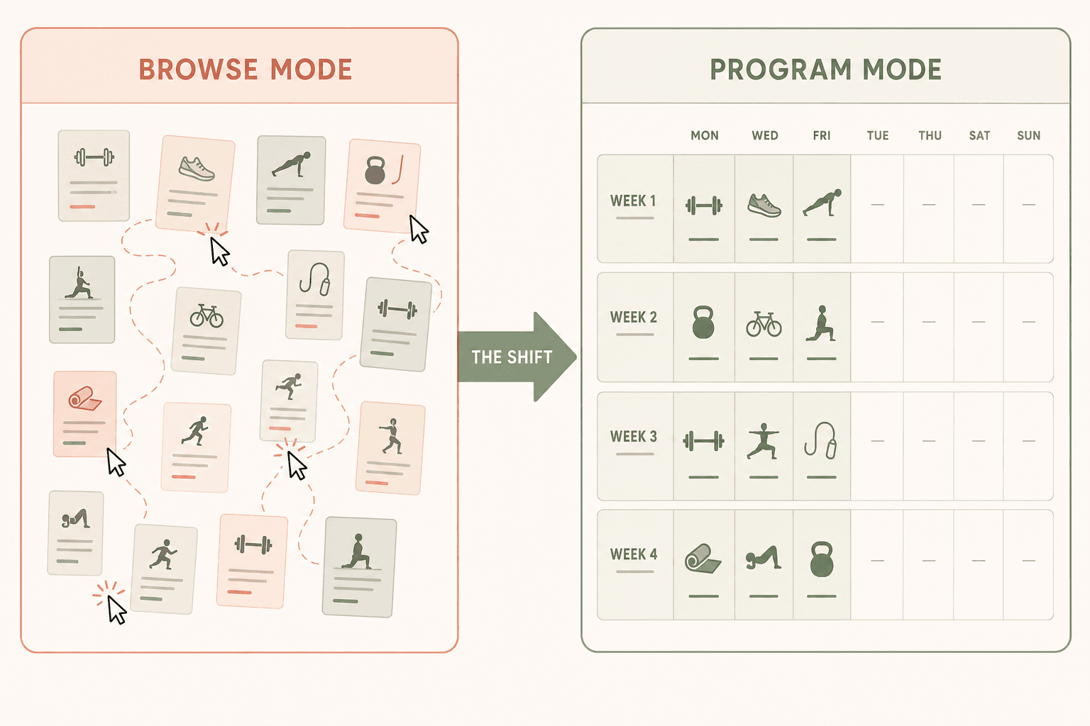 A two-panel illustration comparing Browse Mode (scattered workout cards, disorganized picking) with Program Mode (a clean weekly calendar with three structured days per week highlighted across four weeks).