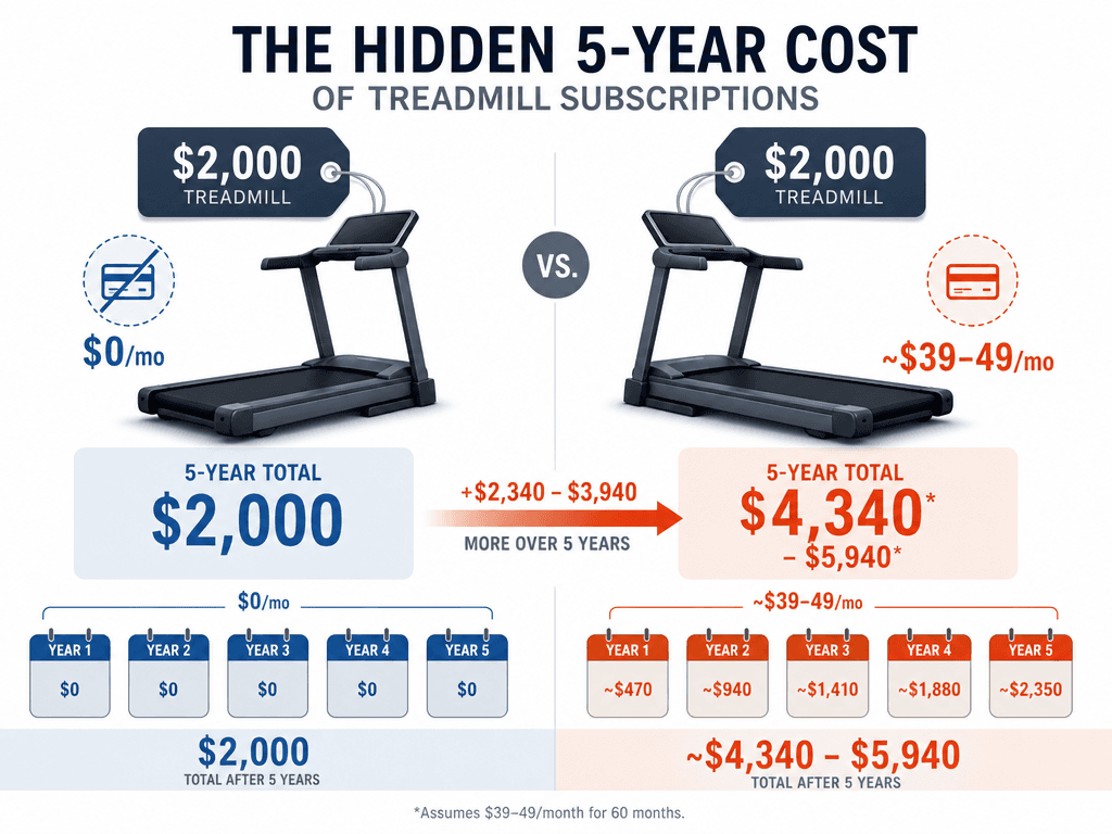 Side-by-side comparison illustration showing two treadmill silhouettes with the same $2,000 base price; the left has a $0/month subscription tag with a lower total, while the right has a $39-49/month subscription tag with a cumulative total around $4,000+.