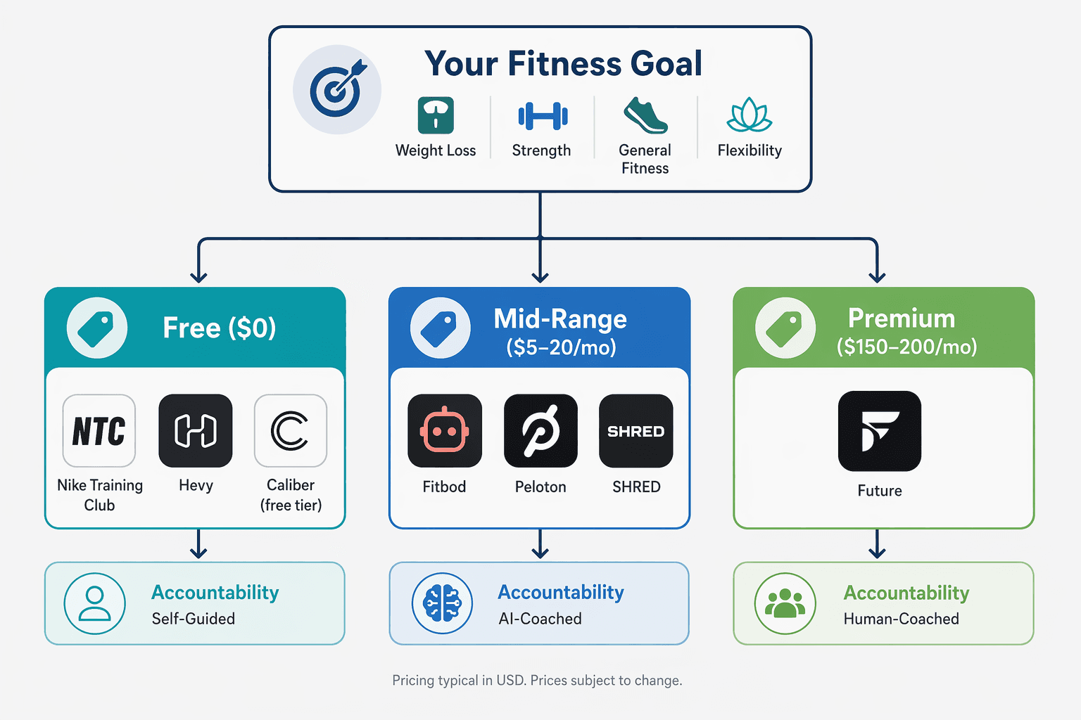 Decision flow chart: starting with fitness goal, branching to three pricing tiers, each listing representative app icons and accountability indicators.