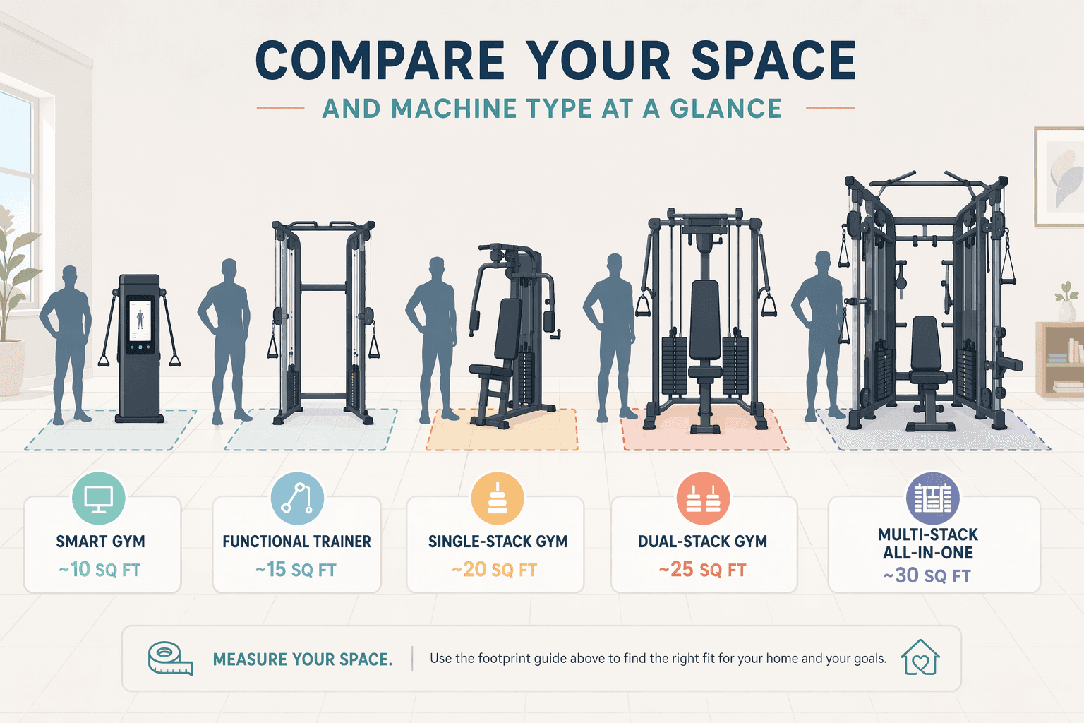 Flat vector illustration of five all-in-one home gym silhouettes arranged by footprint size on a floor grid, from Smart Gym at 10 sq ft to Multi-Stack at 30 sq ft, with a human figure beside each for scale.