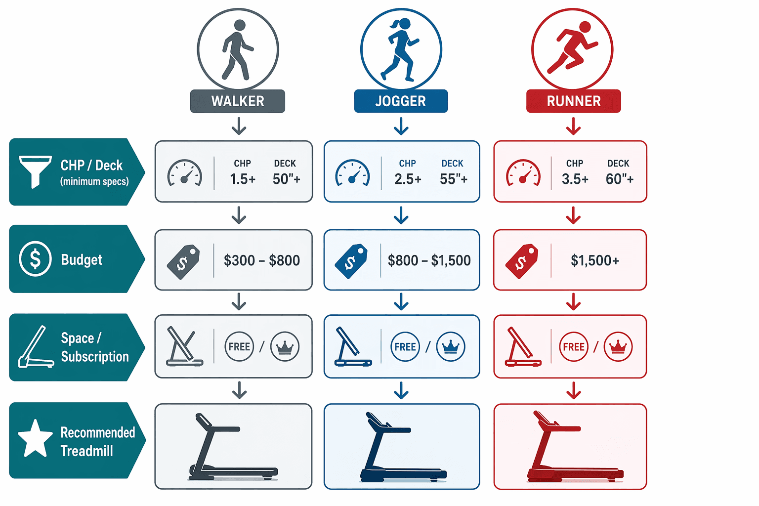 Decision-tree flow chart showing walker, jogger, and runner profiles flowing through CHP/Deck, Budget, and Space/Subscription filter stages to reach a recommended treadmill model.