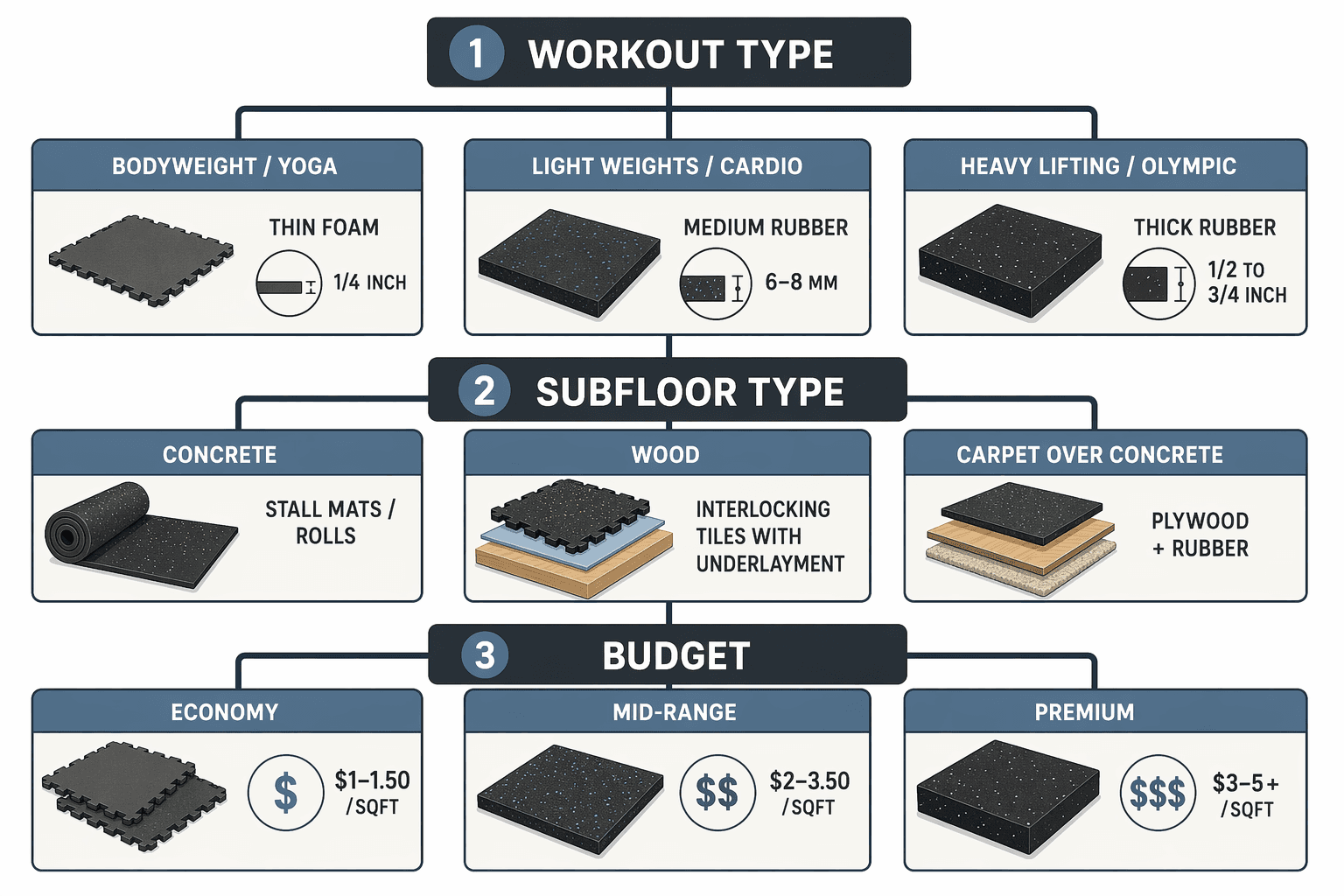 Clean decision tree infographic flowing top to bottom with three branching criteria: Workout Type branching into bodyweight/yoga, light weights/cardio, and heavy lifting/Olympic with corresponding thickness icons; Subfloor Type branching into concrete, wood, and carpet-over-concrete with format icons; Budget branching into economy foam, mid-range rubber, and premium thick rubber tiers. Muted flat vector style with simple icons and minimal labels.