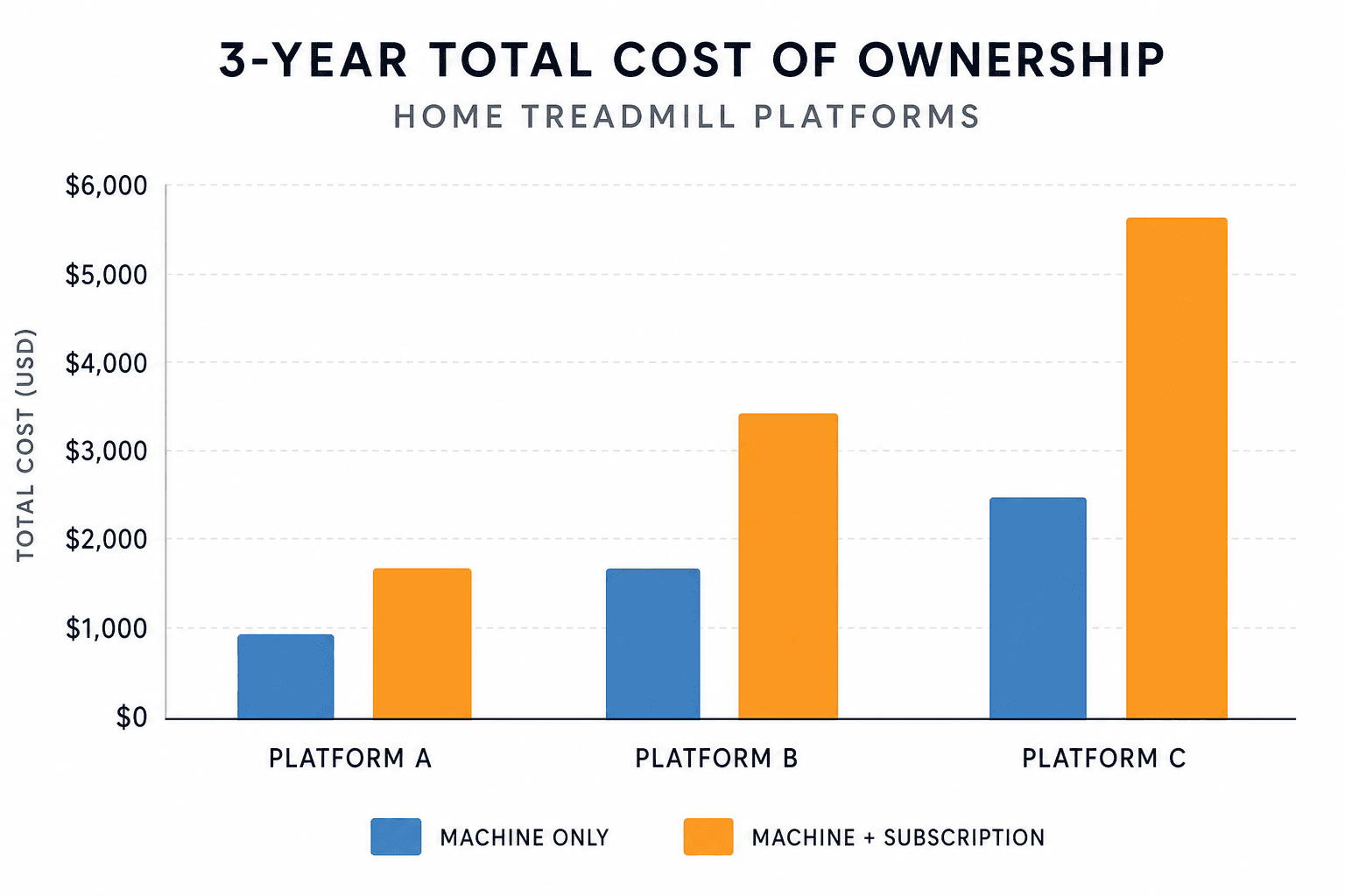 Bar chart comparing 3-year total cost of ownership across treadmill tiers, showing the growing gap between machine cost and total spend when subscriptions are added.