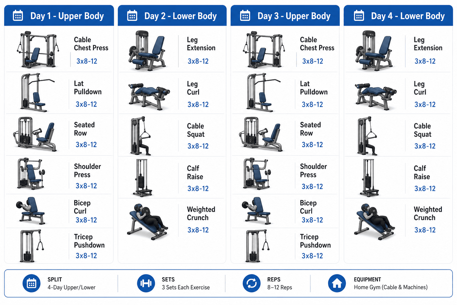 Infographic showing a 4-day upper/lower split with exercise icons and rep notation for the Marcy 150lb stack home gym.