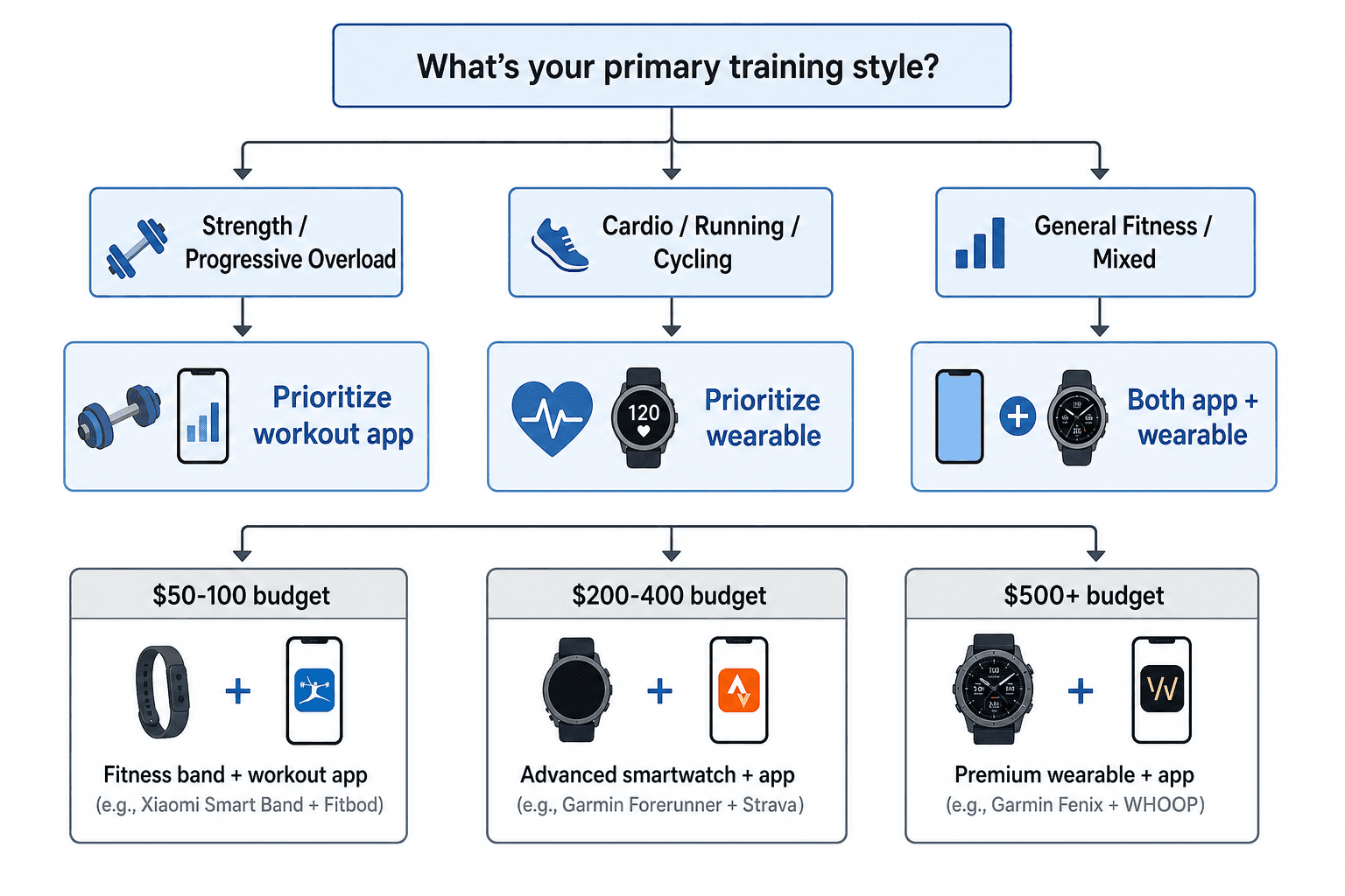 Decision flowchart diagram asking 'What's your primary training style?' with branches for strength, cardio, and general fitness, each leading to a recommended tracking setup with budget tiers.