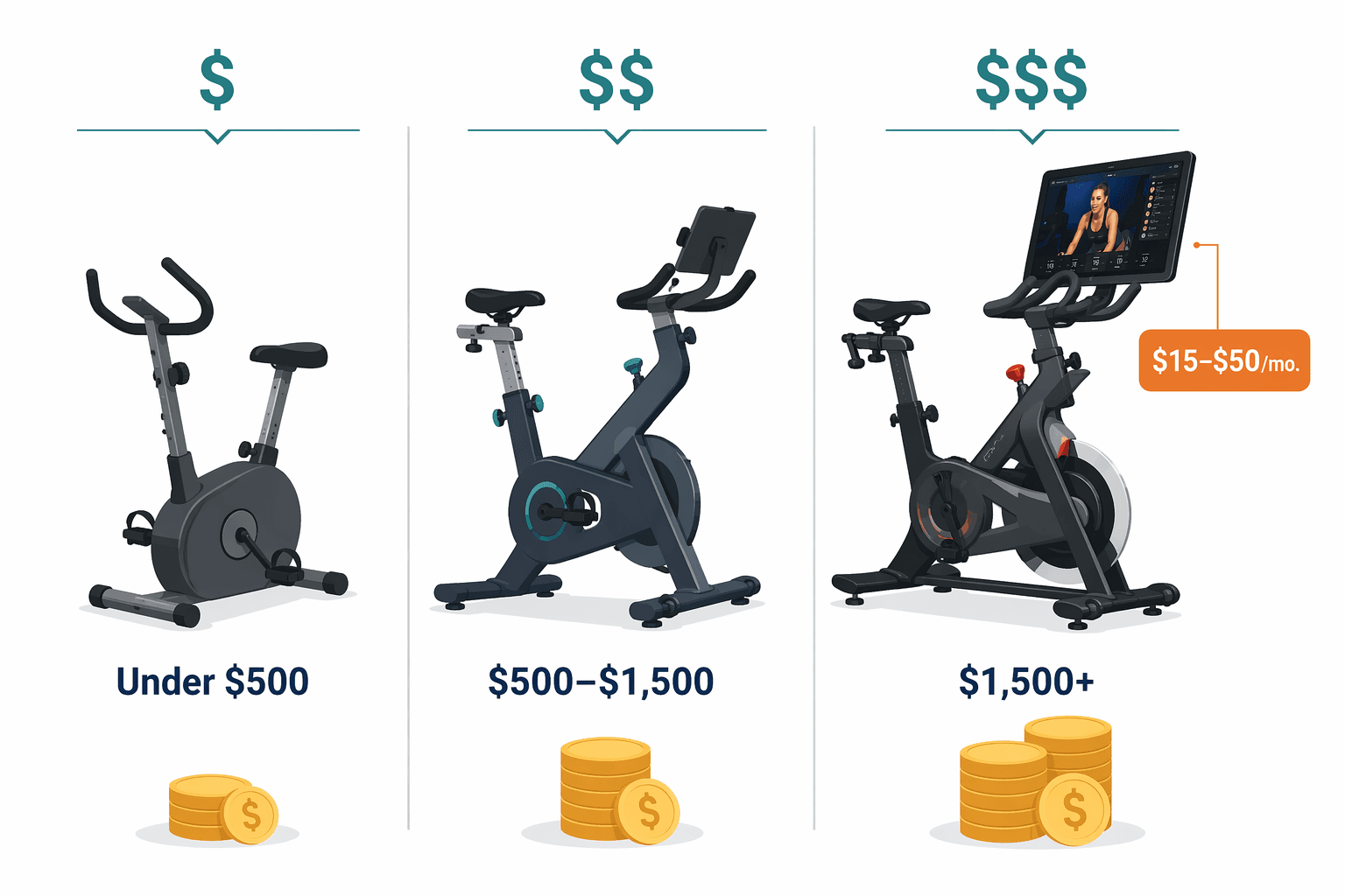 Three exercise bike silhouettes arranged under $, $$, $$$ tier labels, showing a simple bike with no screen, a bike with a tablet holder, and a bike with a large touchscreen. Coin stacks grow from left to right, and an orange tag near the right bike reads $15-$50/mo.