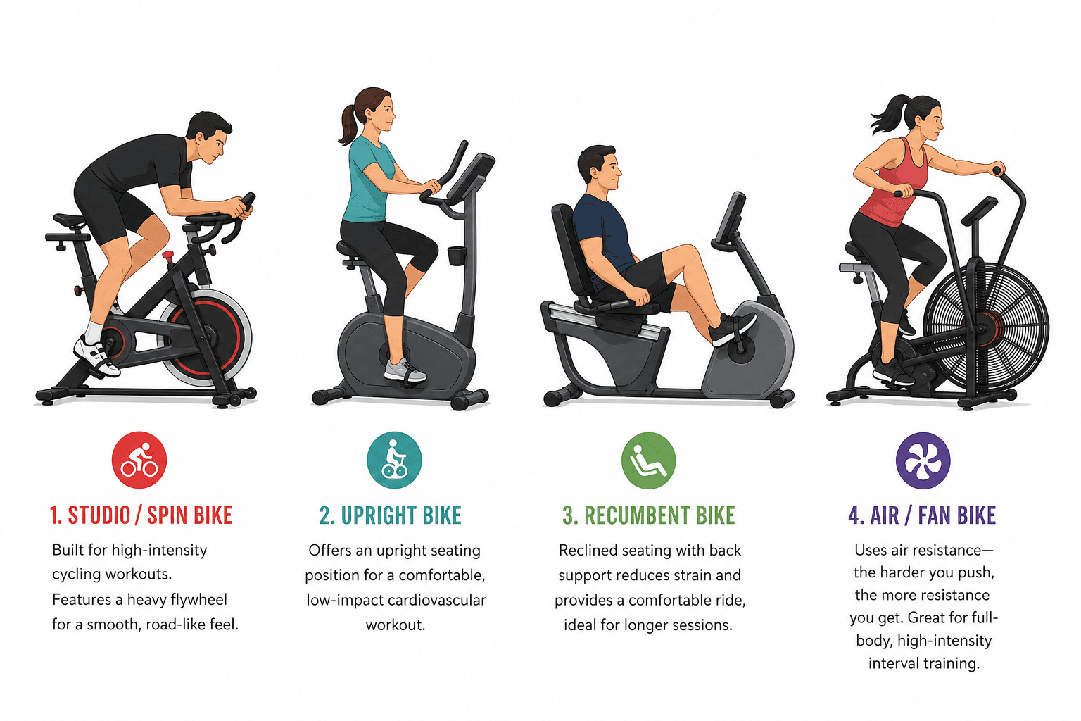 Four exercise bike types shown side by side on a white background: spin bike with forward-leaning cycling rider, upright bike with seated upright rider, recumbent bike with reclined rider and back support, and air bike with moving handlebars and full-body rider silhouette.