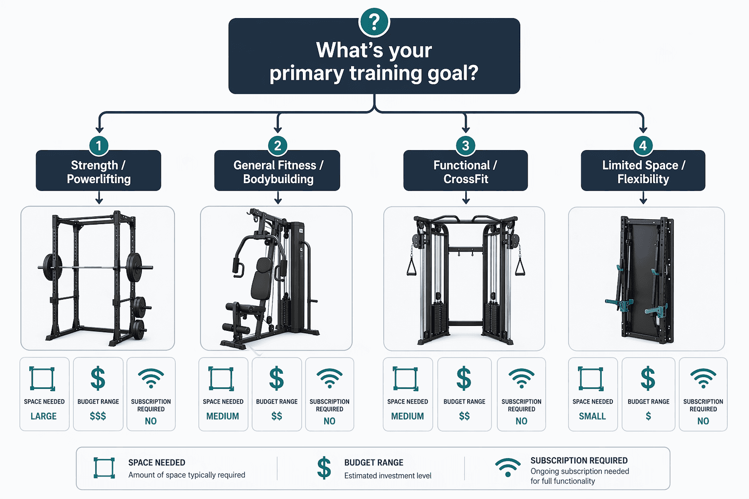 A decision flowchart starting from a top node labeled 'What's your primary training goal?' with four branches leading to different equipment archetypes.