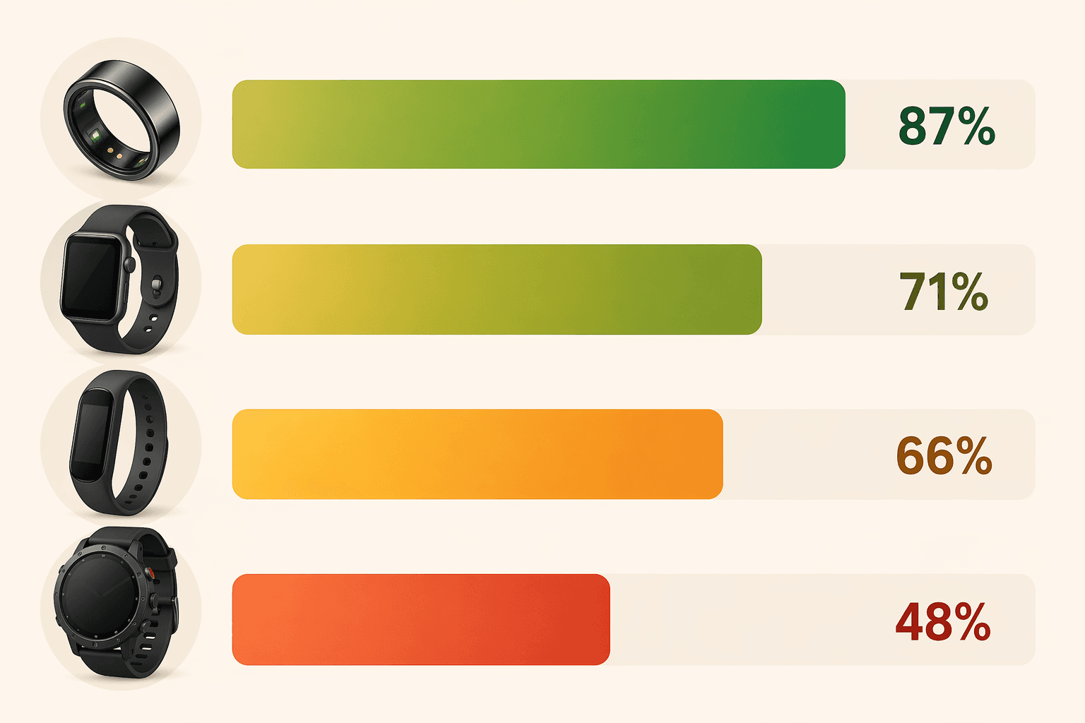 Bar chart comparing calorie estimation accuracy across four wearable device types: a smartwatch (Apple Watch) at 71%, a fitness band (Fitbit) at 65.6%, a ring (Oura) at ~87%, and a sports watch (Garmin) at 48%. Bars use a gradient from red to green to indicate relative performance.