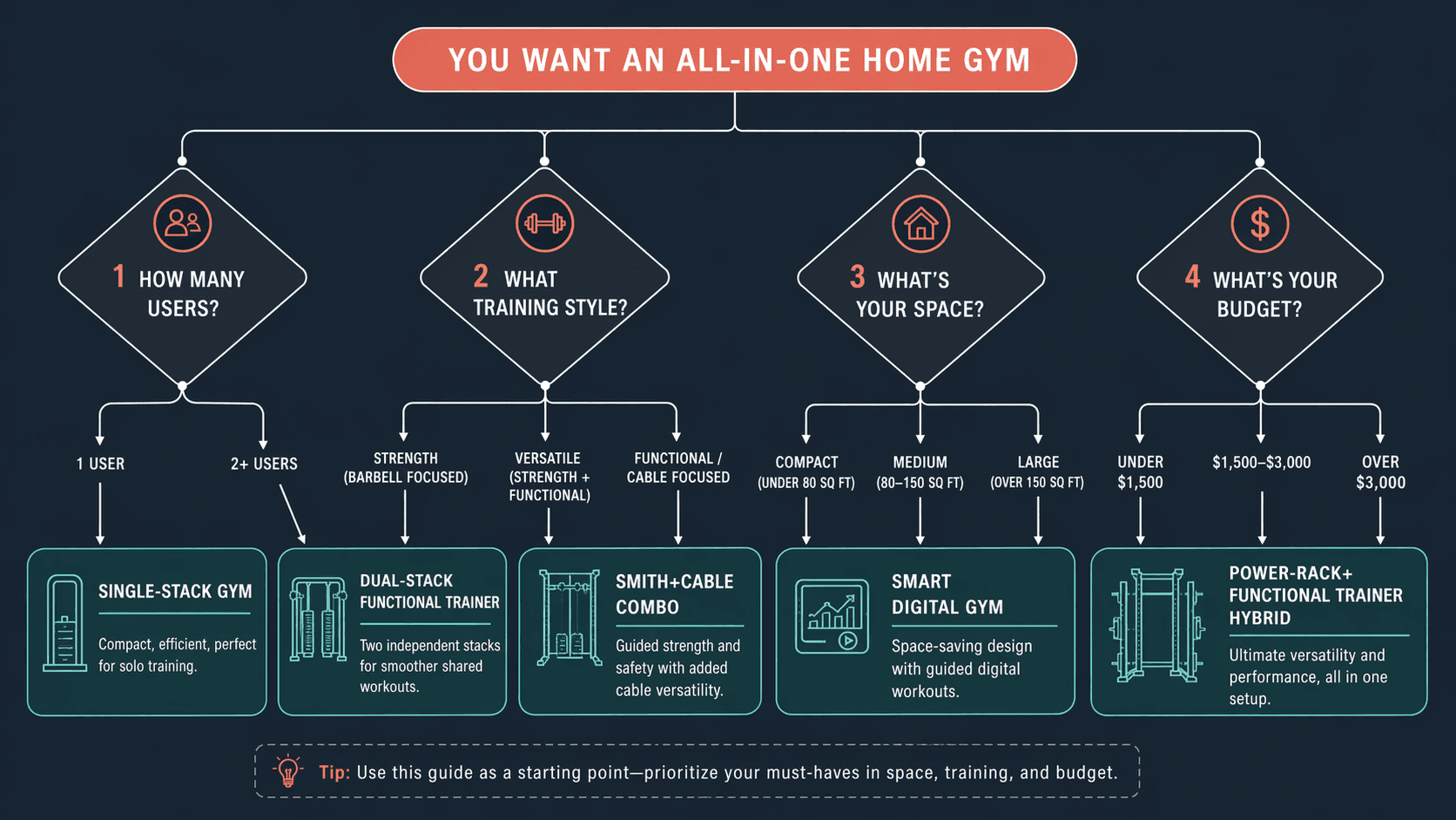 Decision flowchart on dark background starting from 'You want an all-in-one home gym' and branching through nodes for number of users, training style, space, and budget, ending in the five architecture types with one-line reasons.