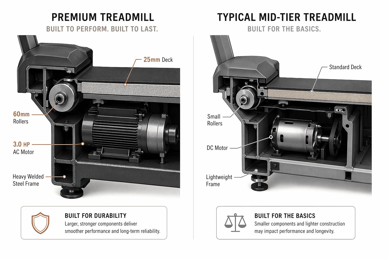Side-by-side cutaway illustration comparing a premium Matrix treadmill with a large AC motor, thick 25mm deck, and oversized 60mm rollers on the left, and a typical mid-tier treadmill with a smaller DC motor, thinner deck, and smaller rollers on the right.